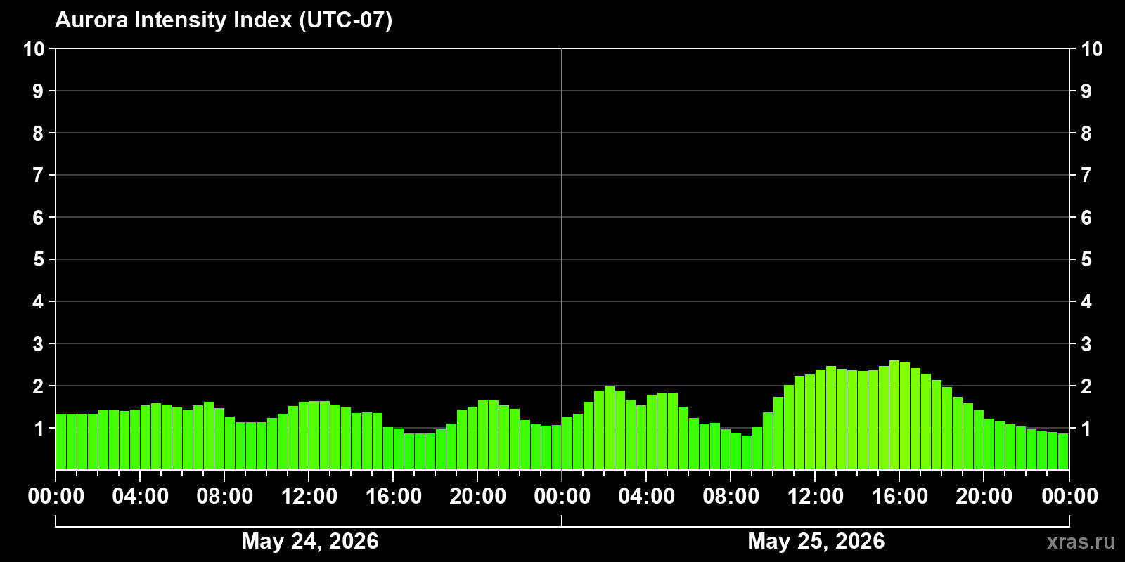 Polar auroras over the past 2 days