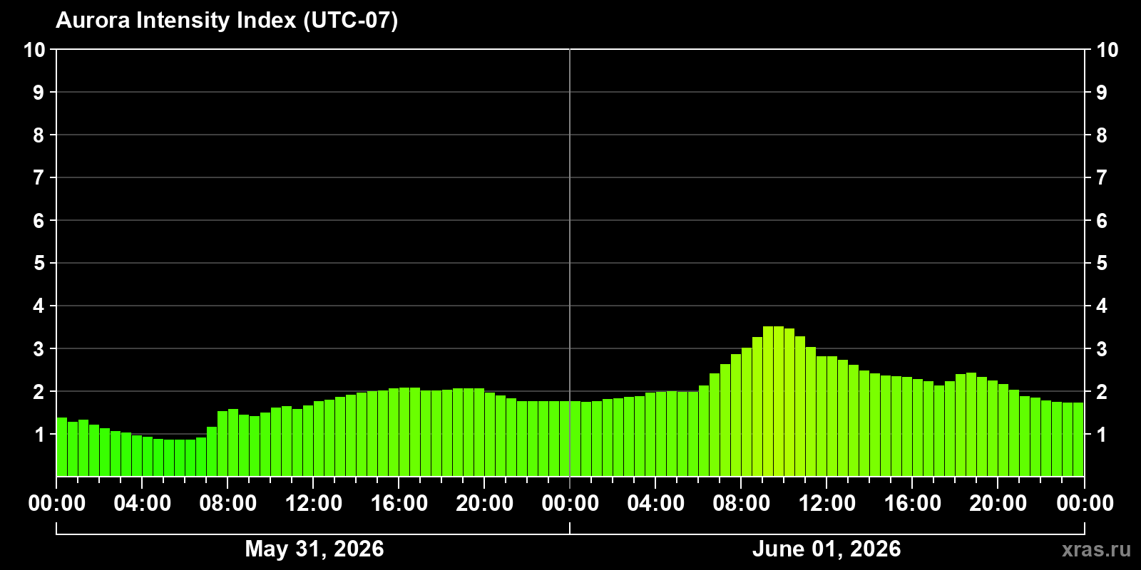Polar auroras over the past 2 days