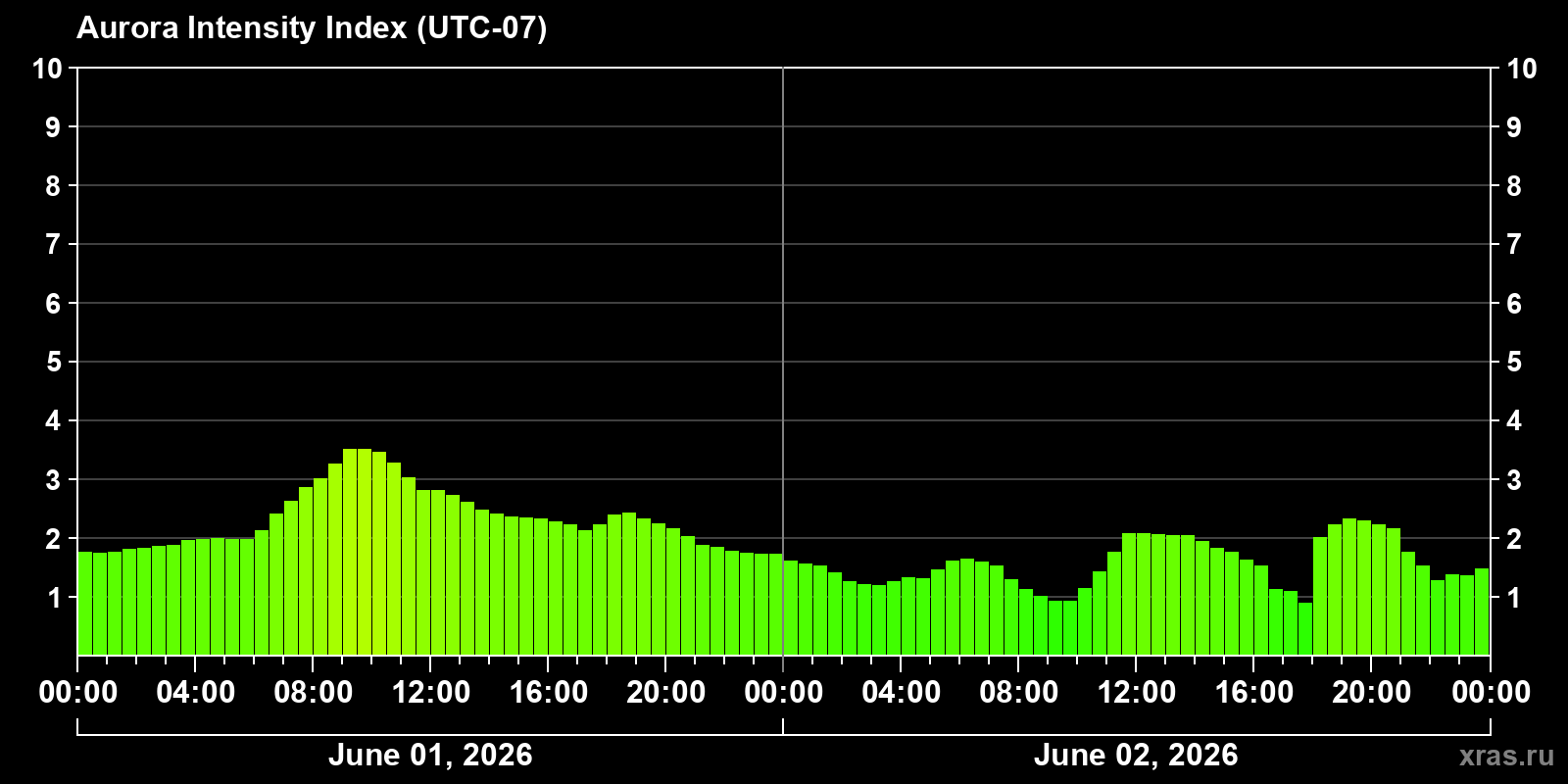 Polar auroras over the past 2 days