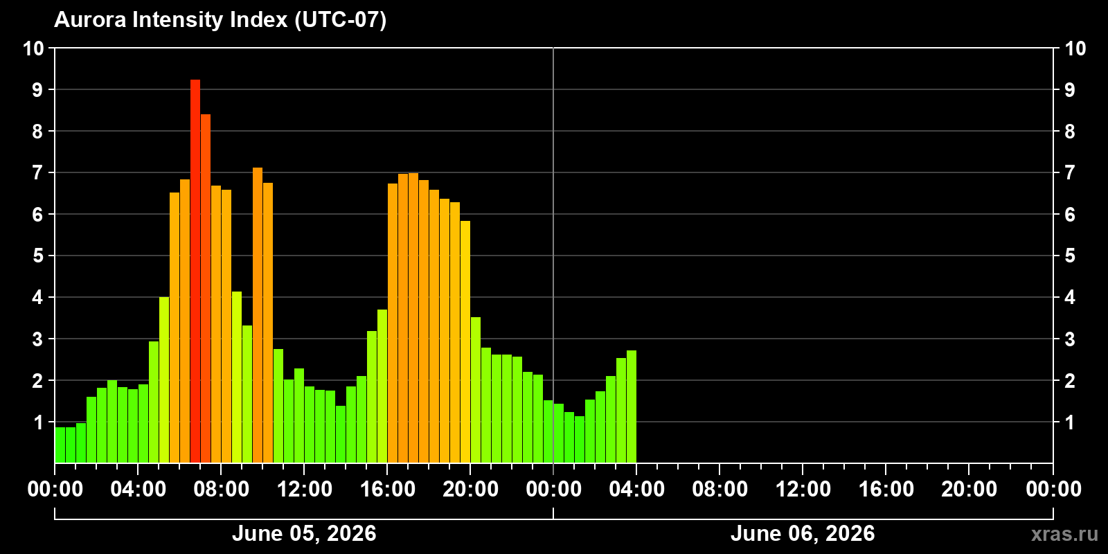 Polar auroras over the past 2 days