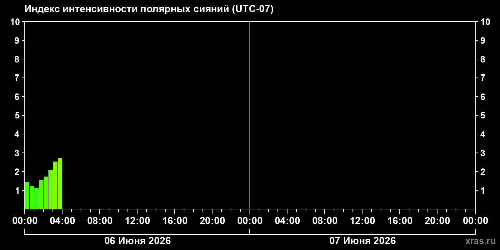 Полярные сияния за последние 2 суток