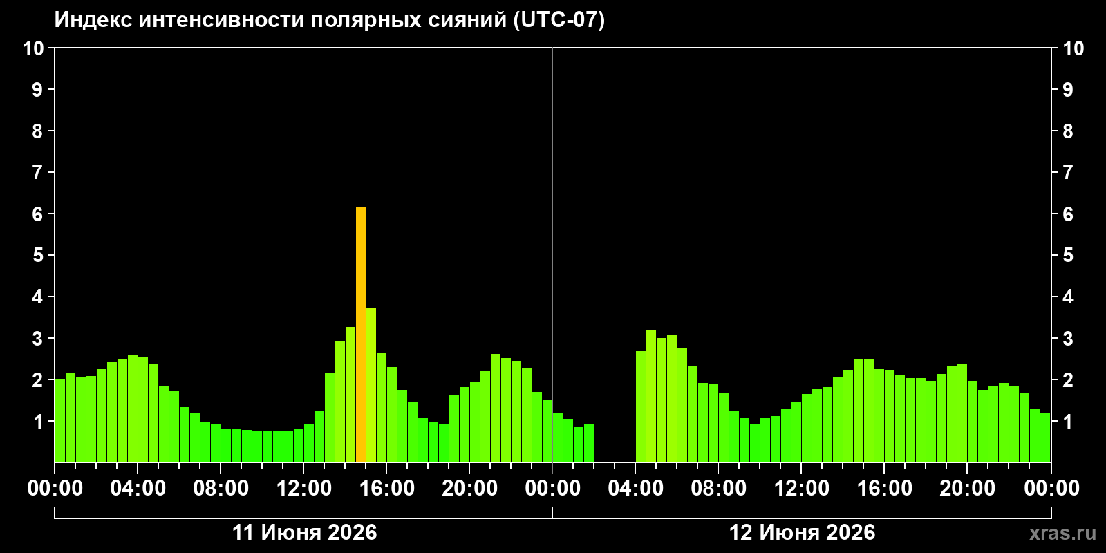 Полярные сияния за последние 2 суток