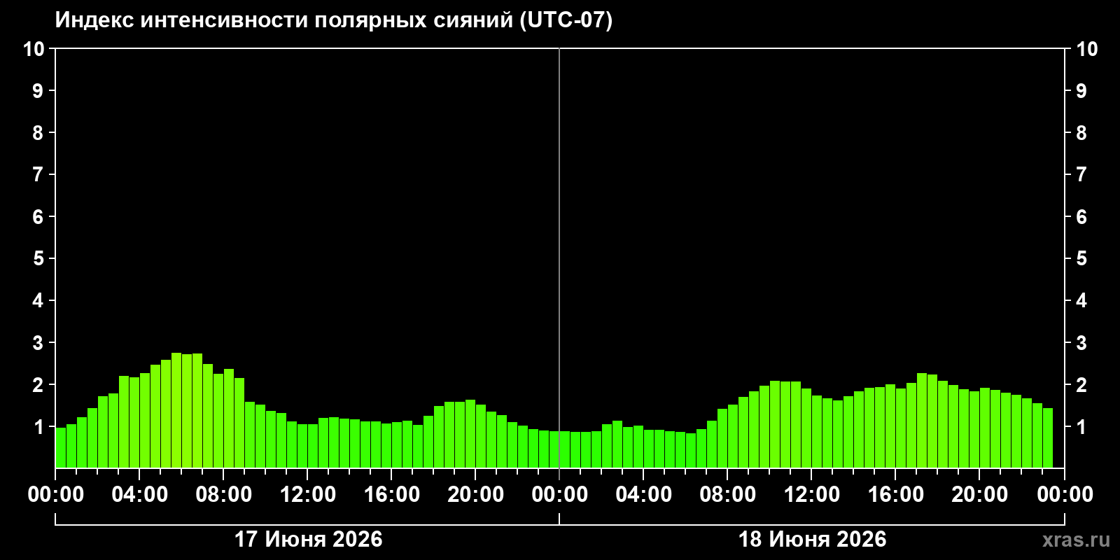 Полярные сияния за последние 2 суток