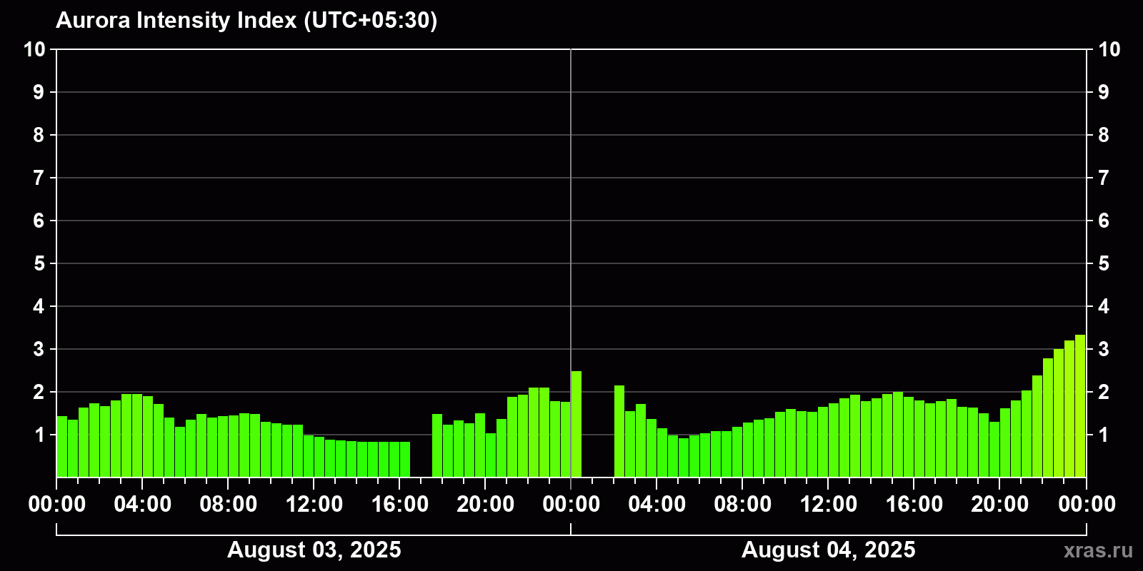 Polar auroras over the past 2 days