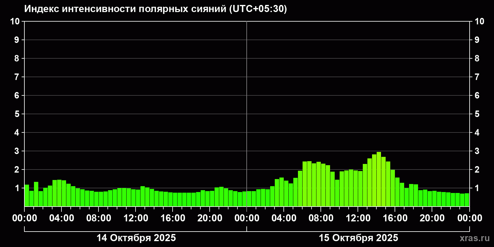 Полярные сияния за последние 2 суток