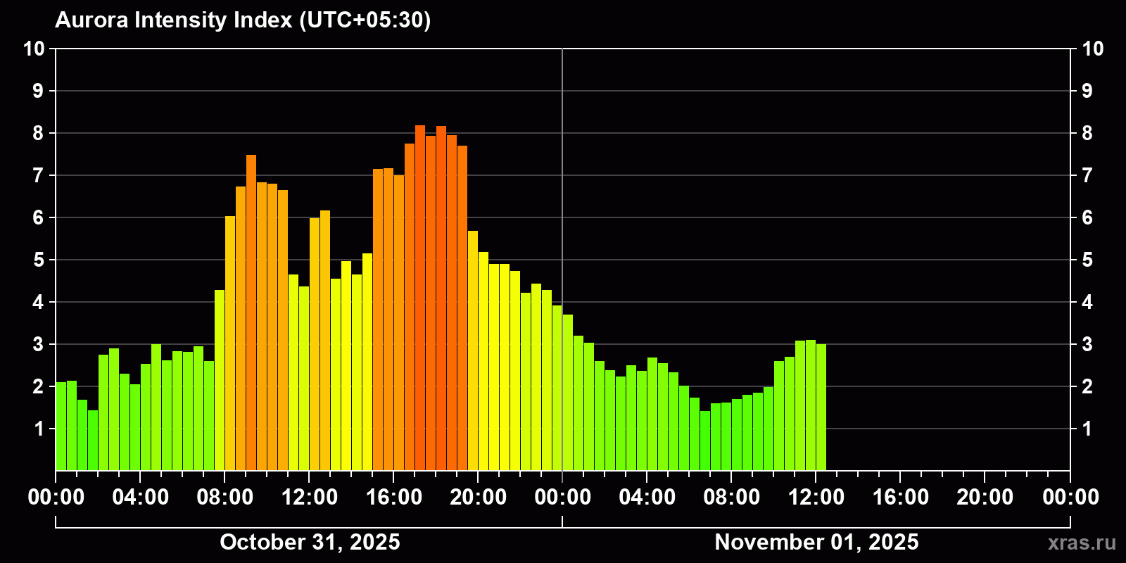 Polar auroras over the past 2 days