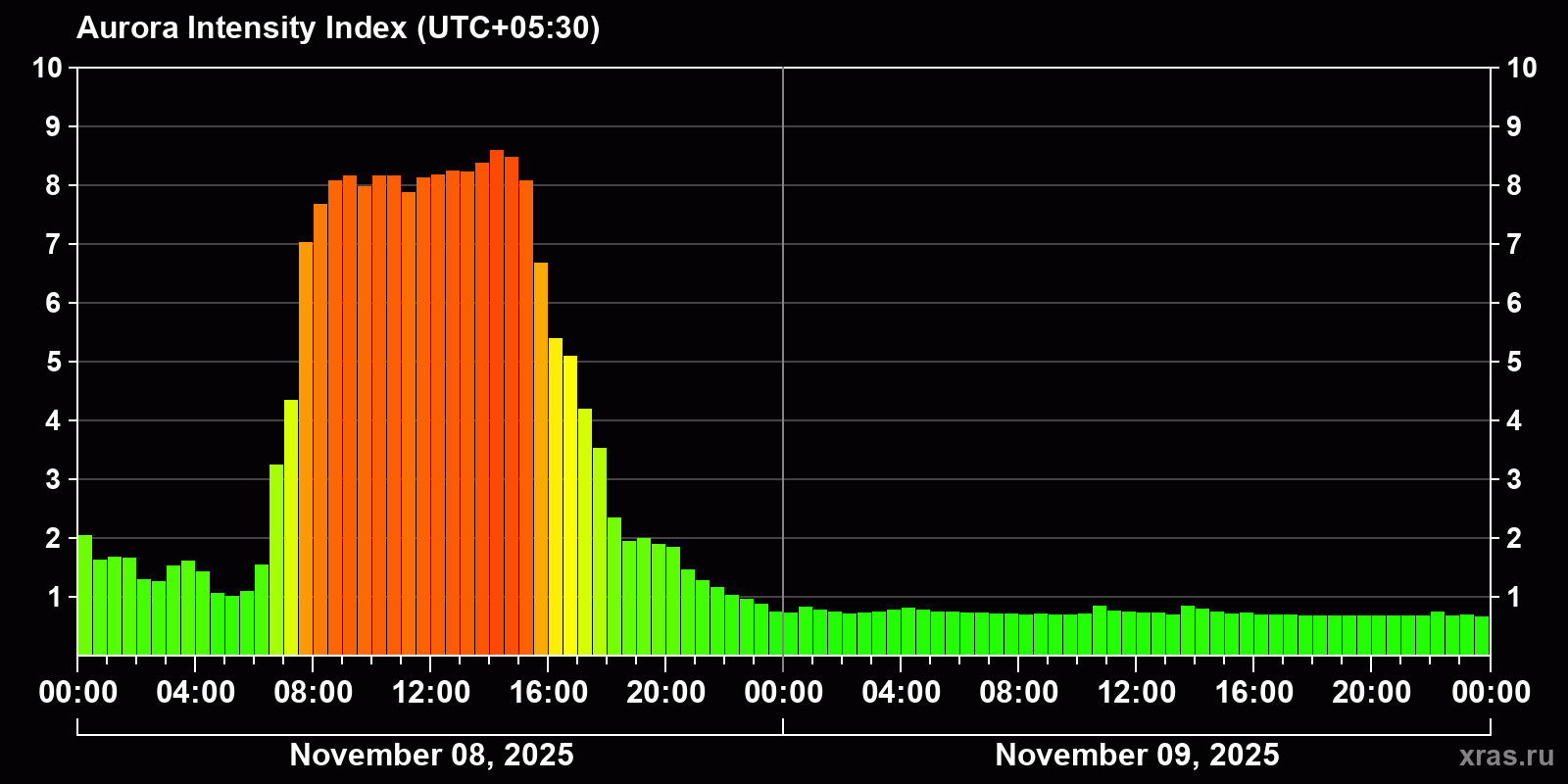 Polar auroras over the past 2 days