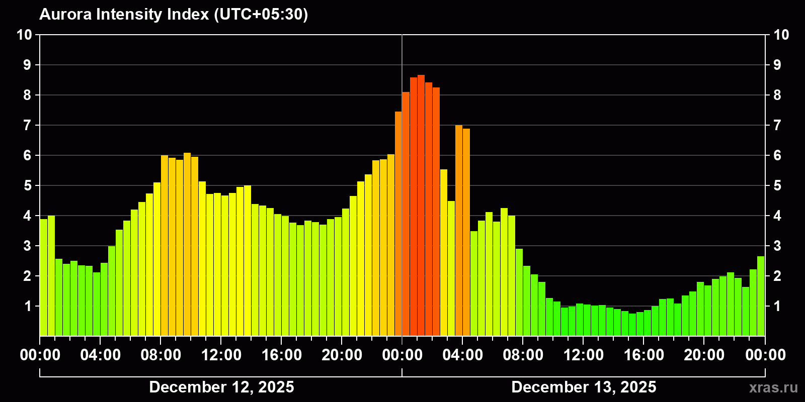 Polar auroras over the past 2 days