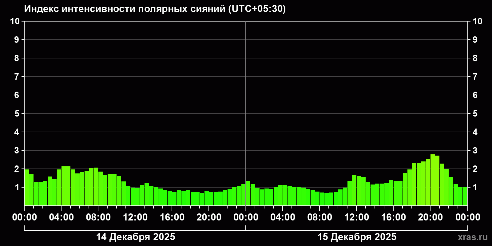 Полярные сияния за последние 2 суток