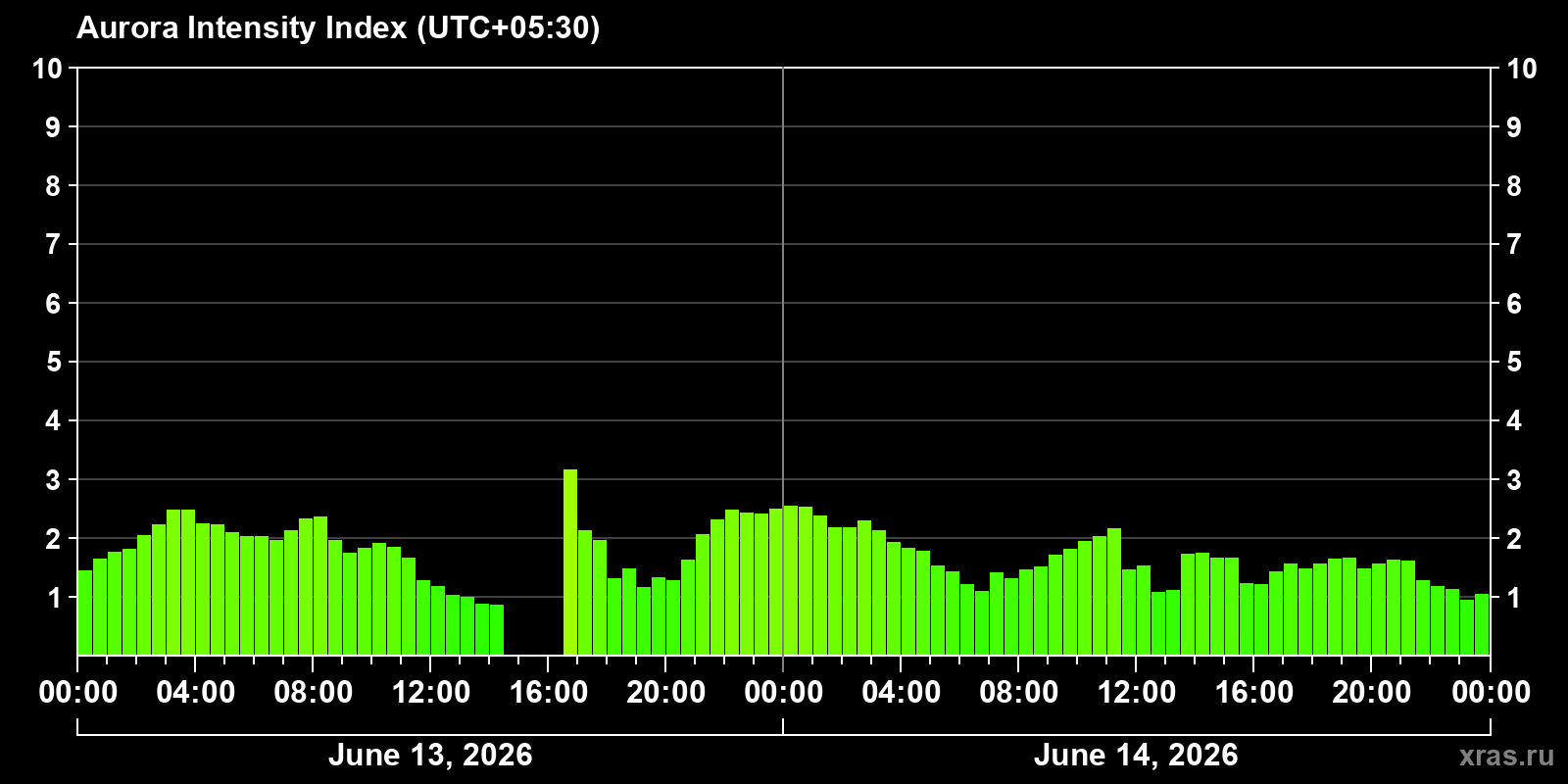 Polar auroras over the past 2 days