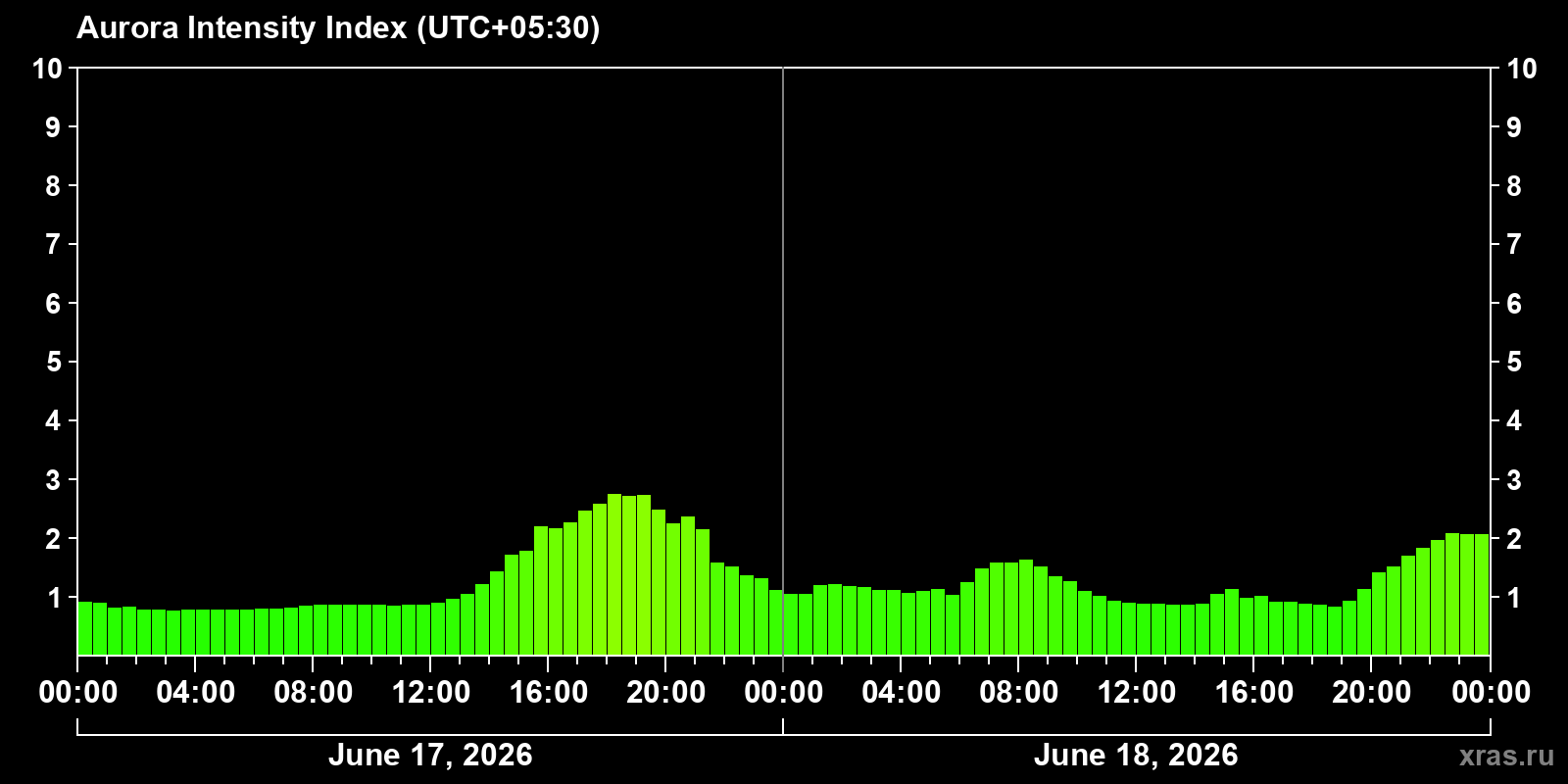 Polar auroras over the past 2 days