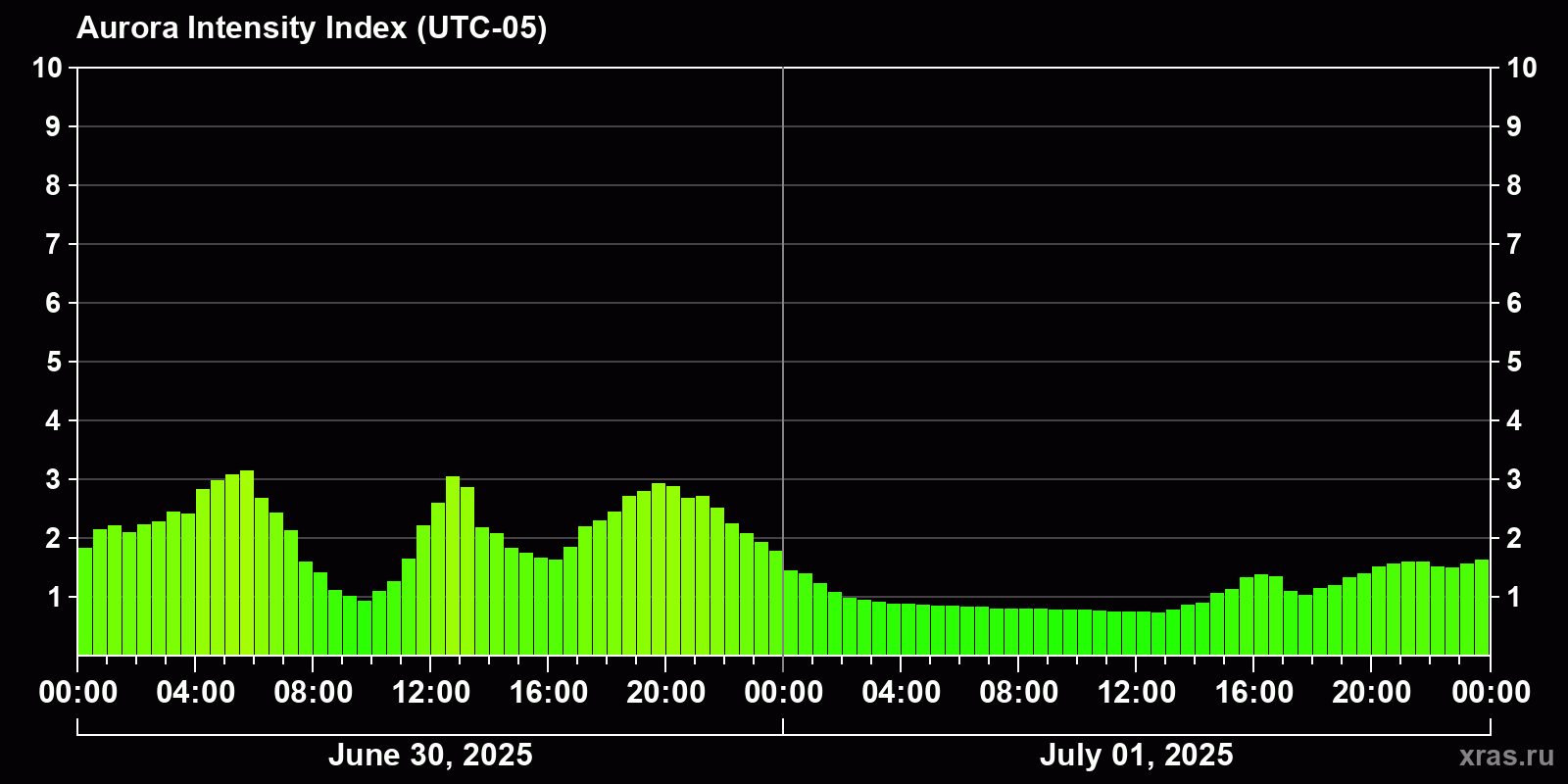 Polar auroras over the past 2 days