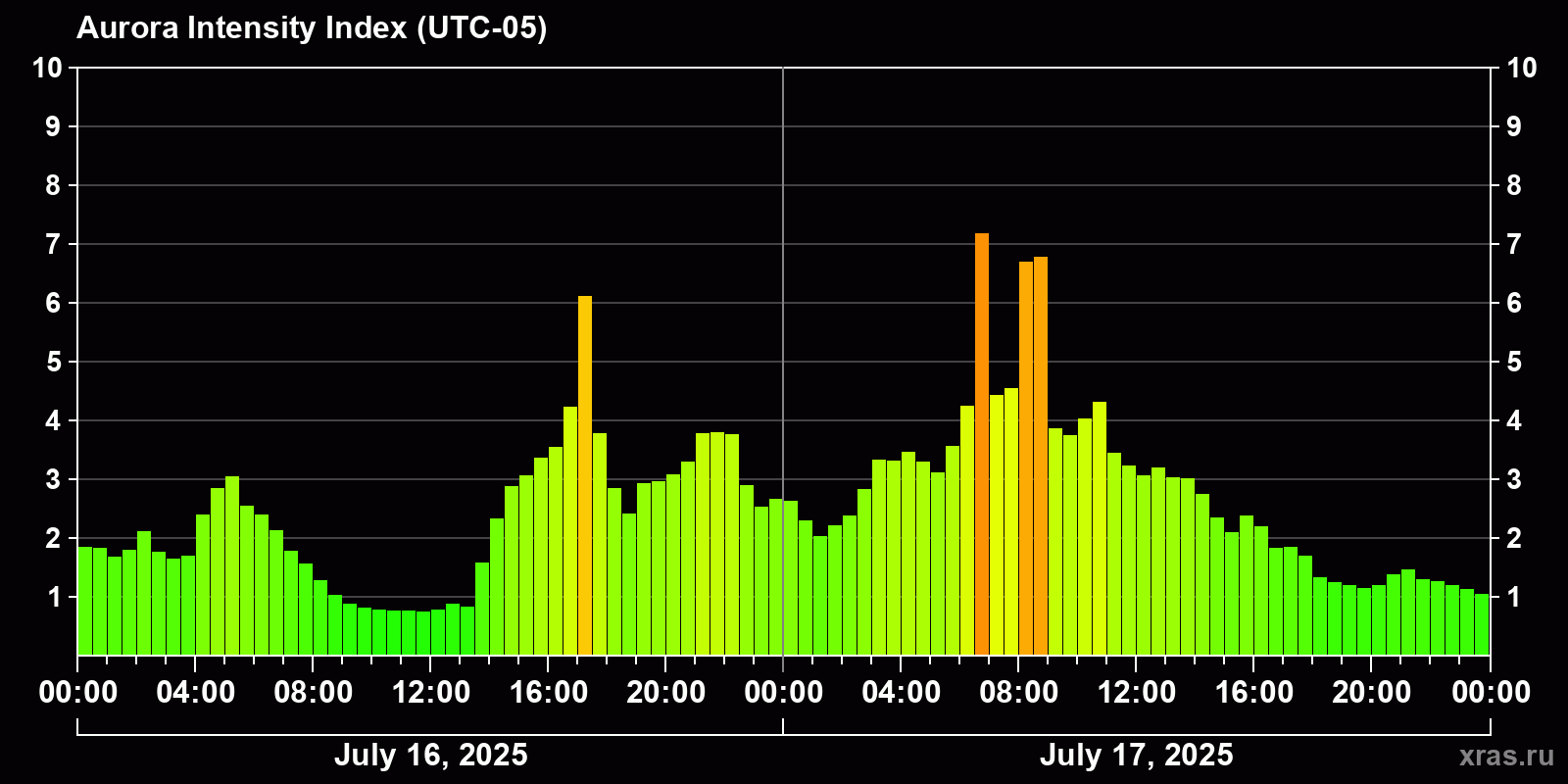 Polar auroras over the past 2 days