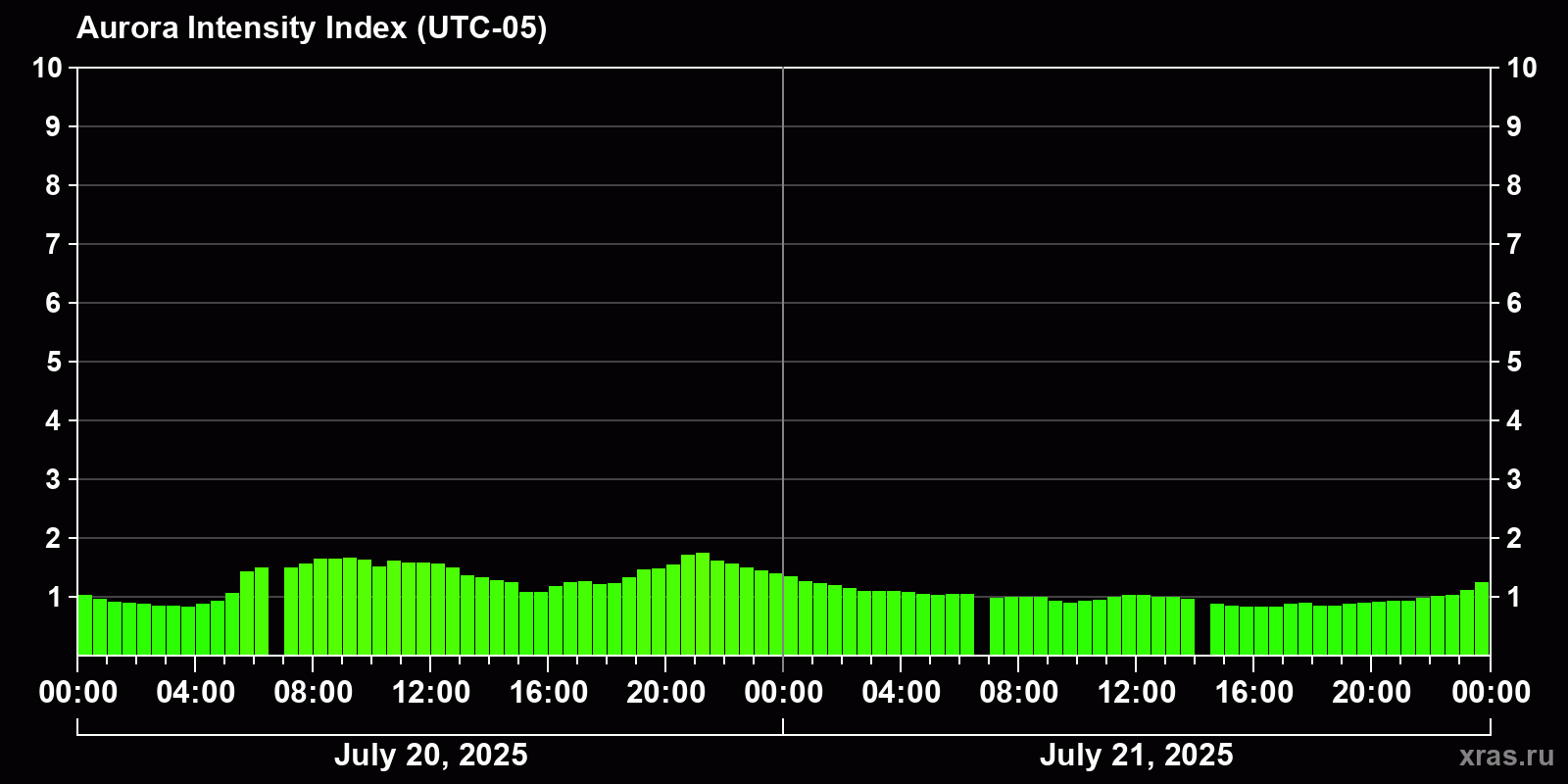 Polar auroras over the past 2 days