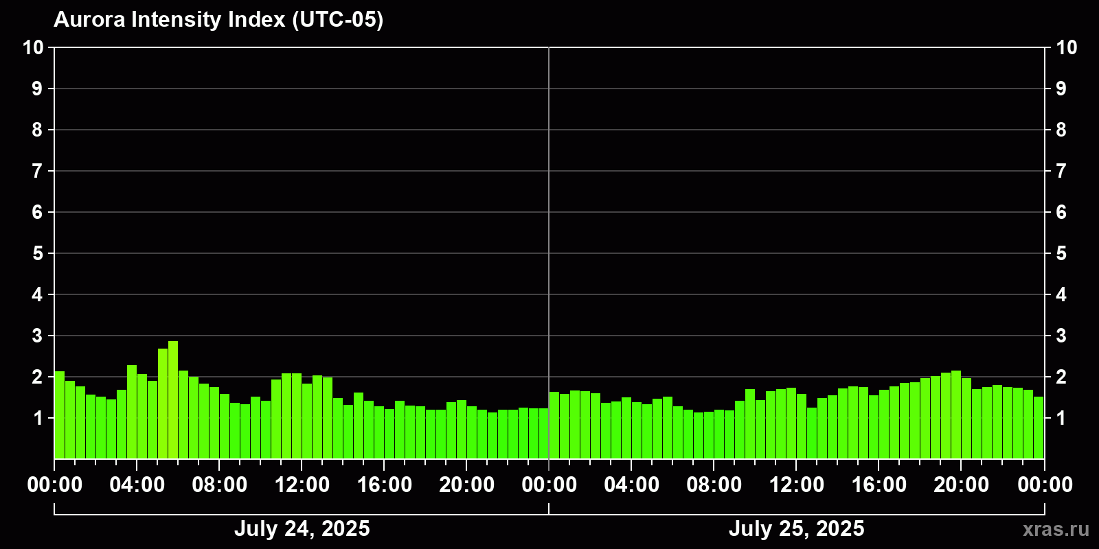 Polar auroras over the past 2 days