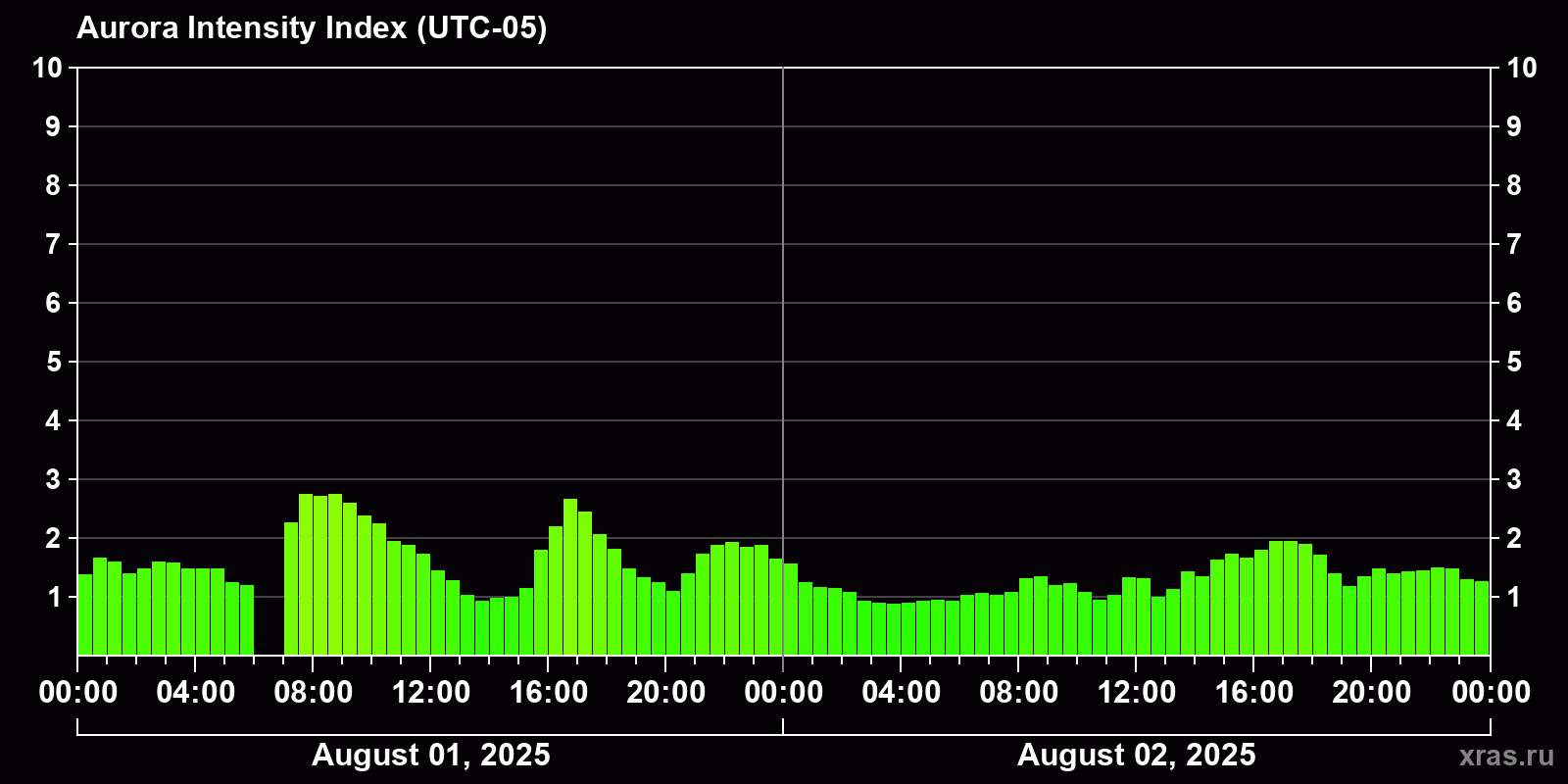 Polar auroras over the past 2 days