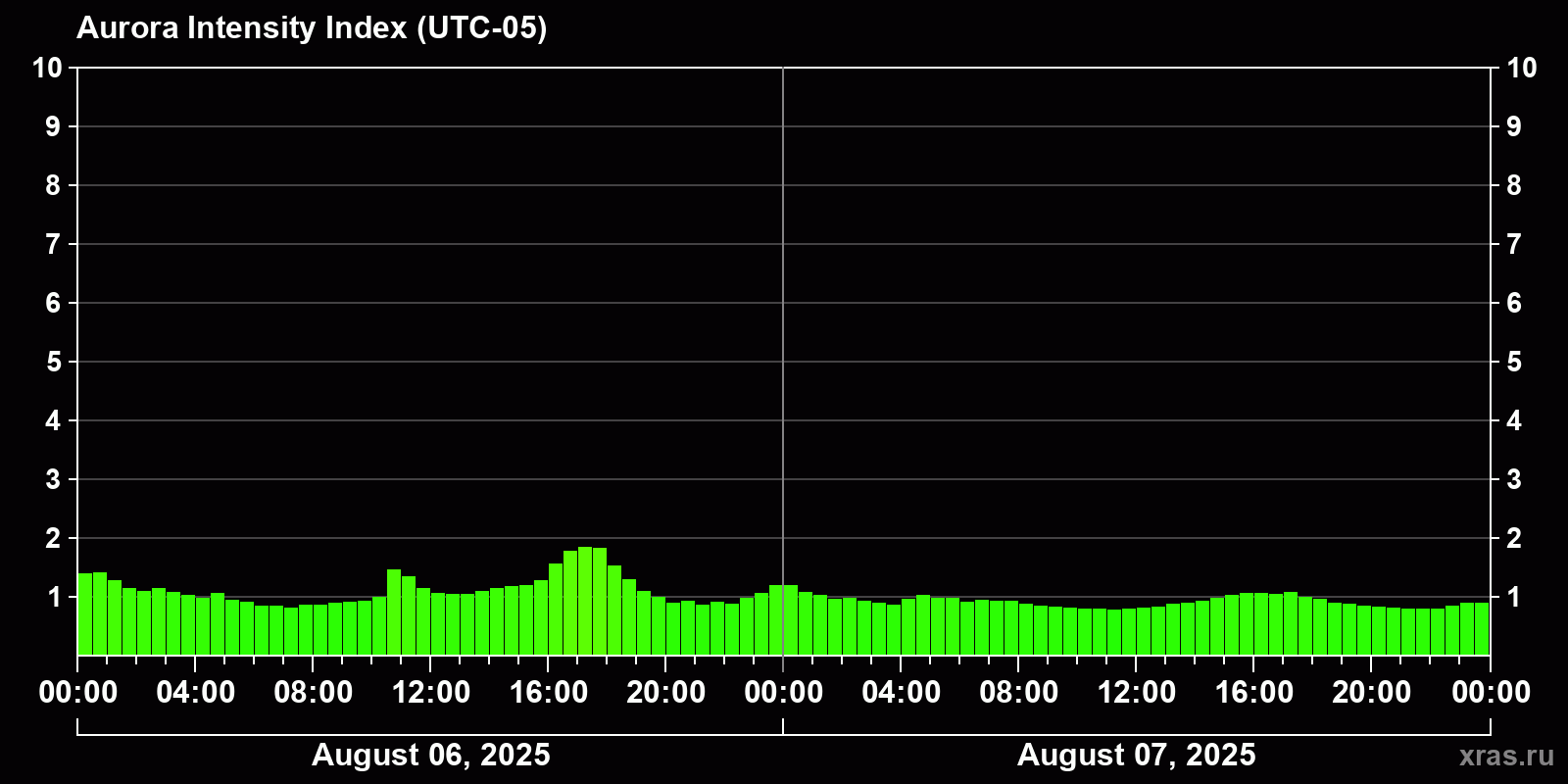 Polar auroras over the past 2 days