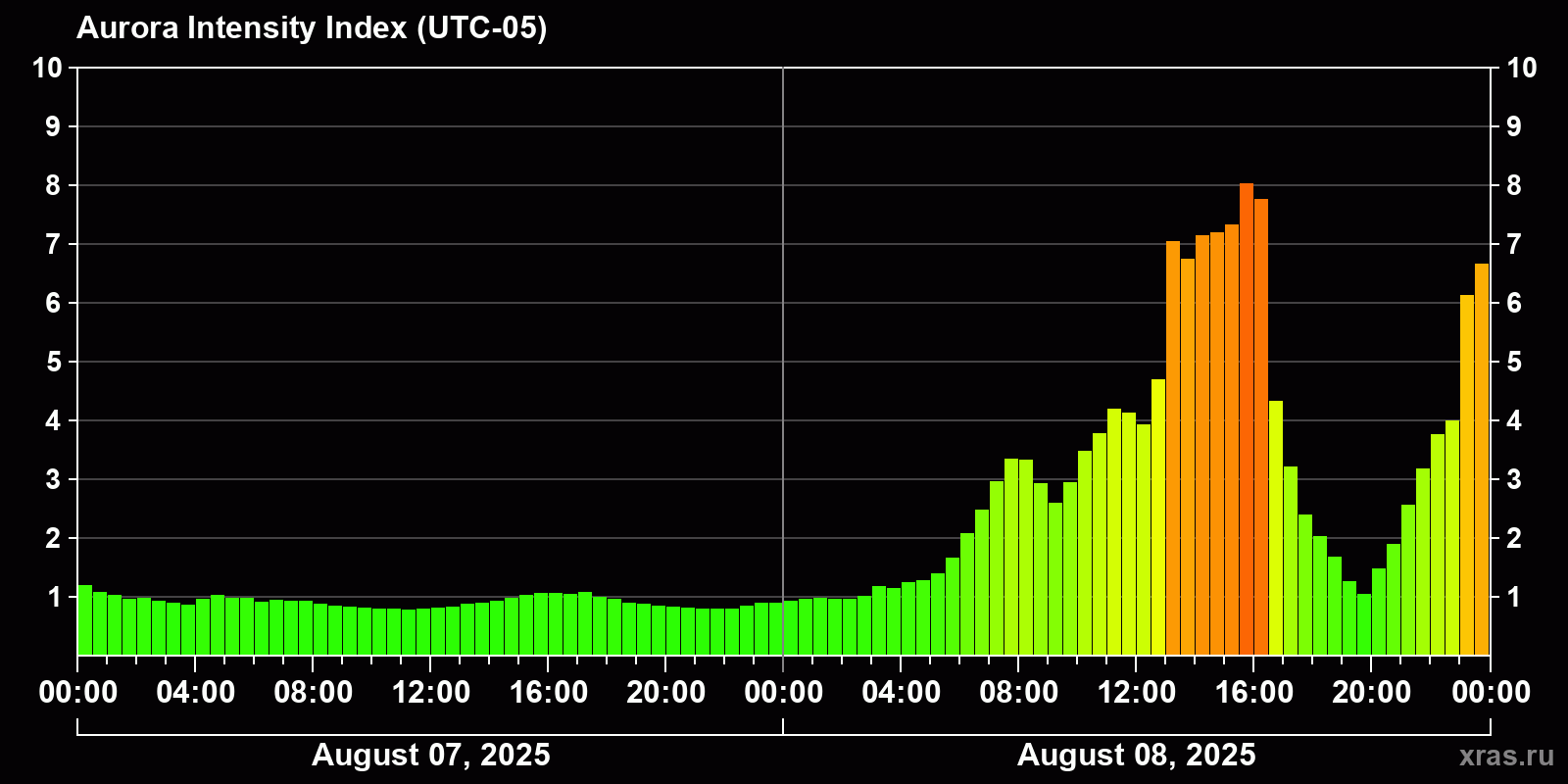 Polar auroras over the past 2 days