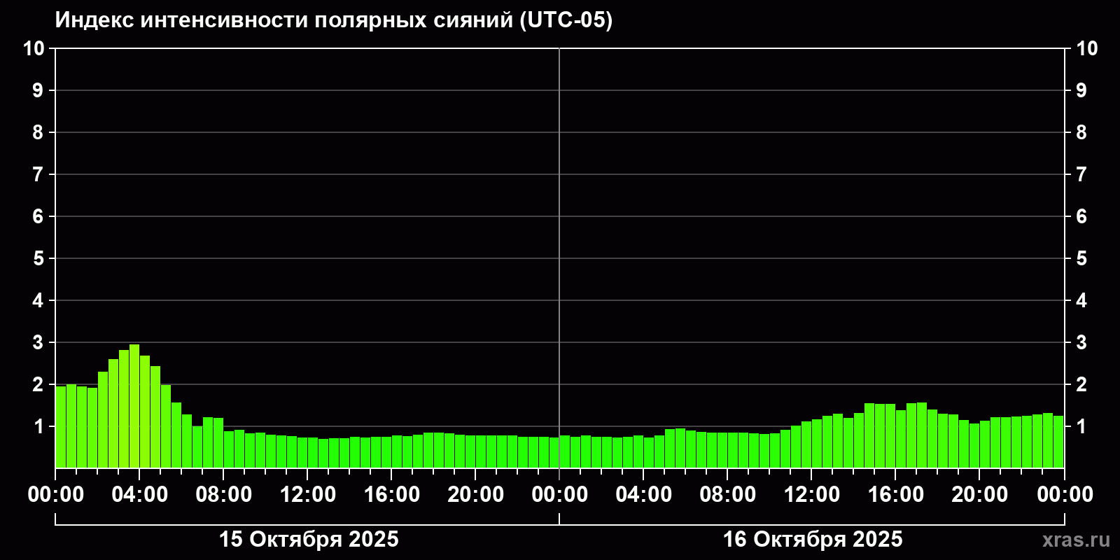 Полярные сияния за последние 2 суток