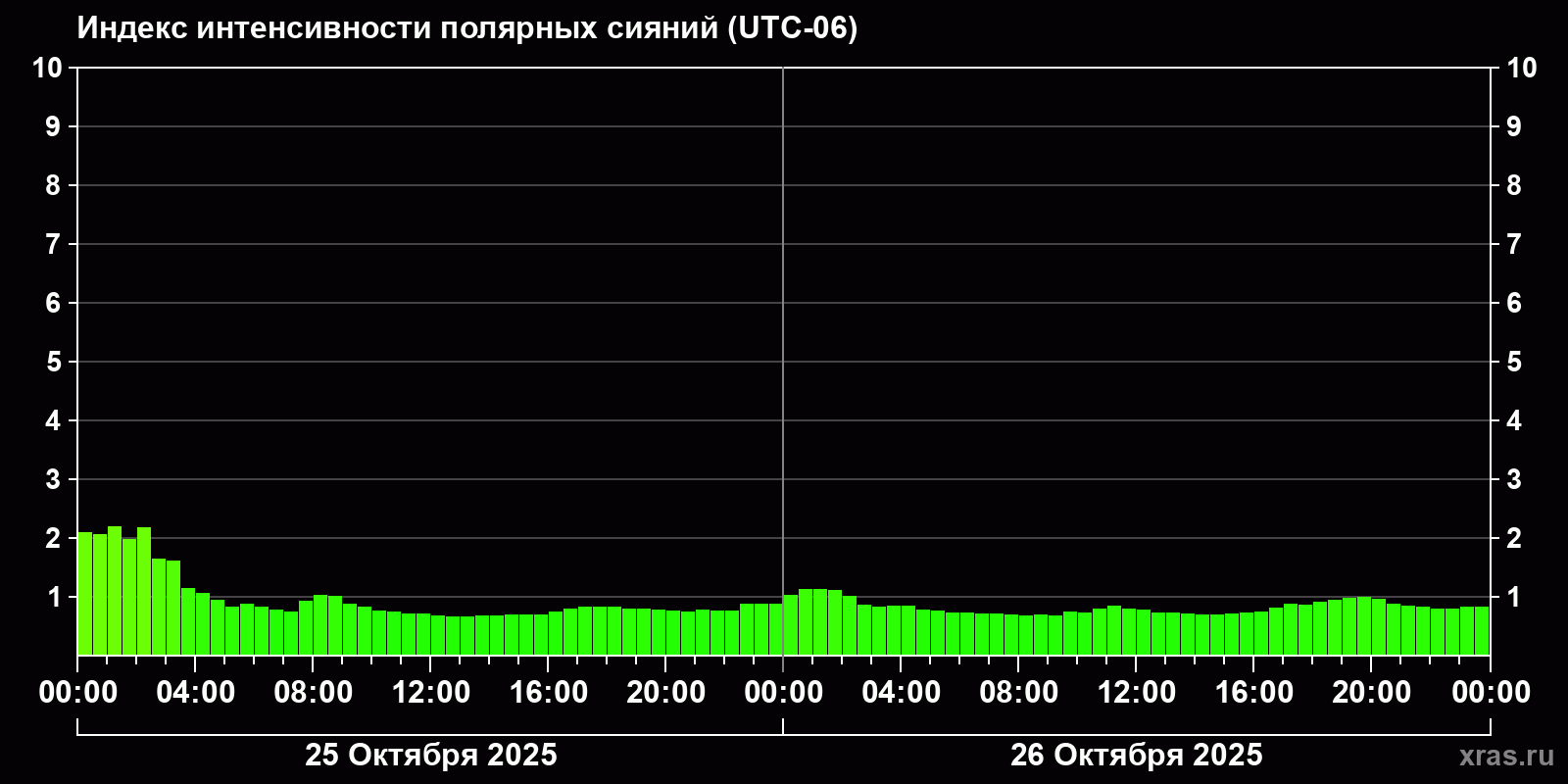 Полярные сияния за последние 2 суток