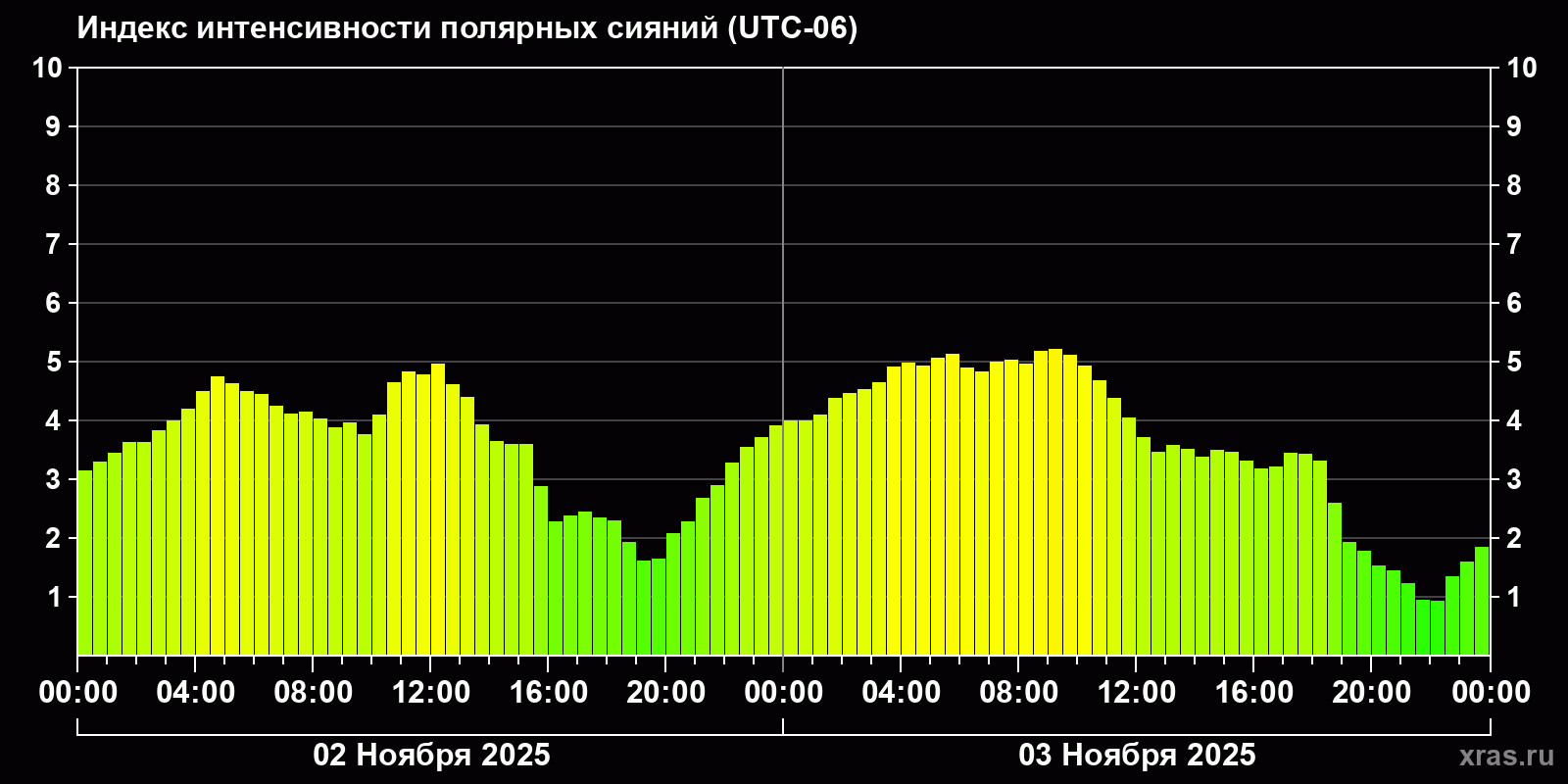 Полярные сияния за последние 2 суток