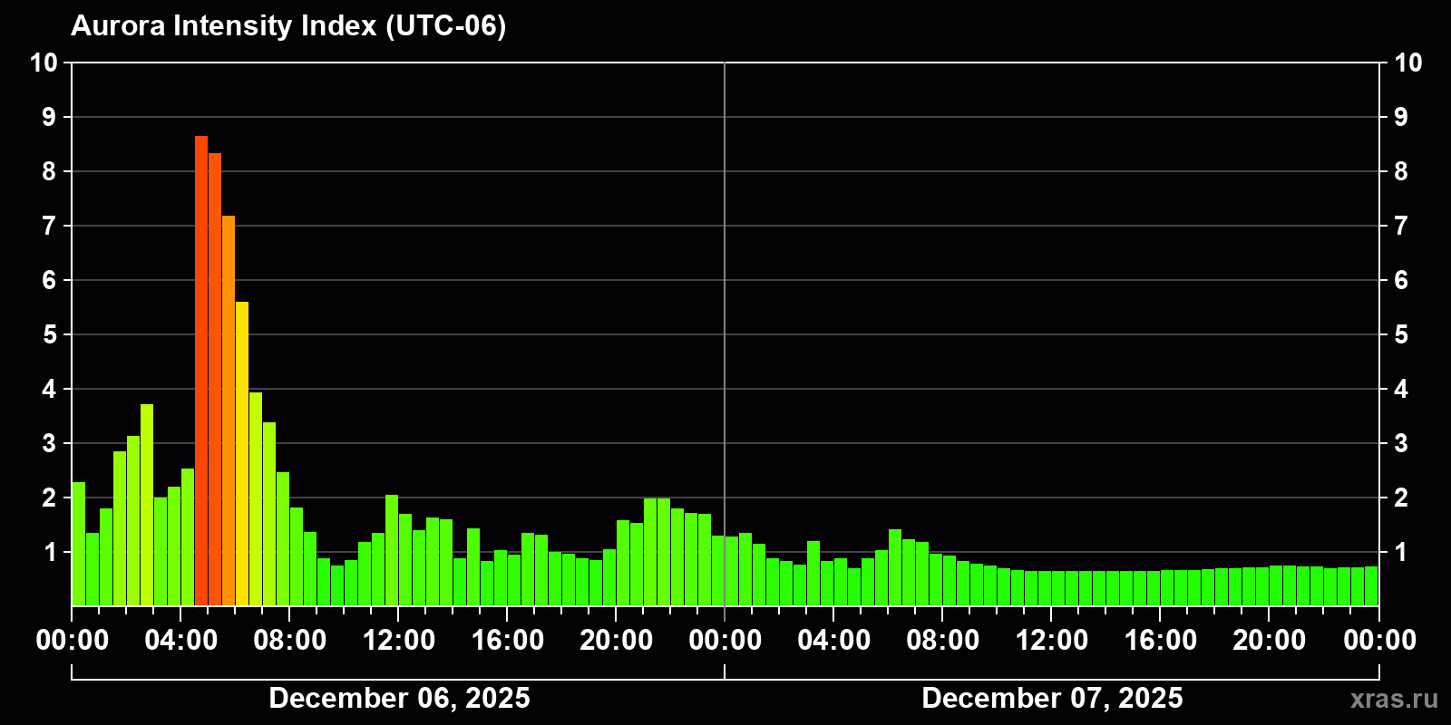 Polar auroras over the past 2 days