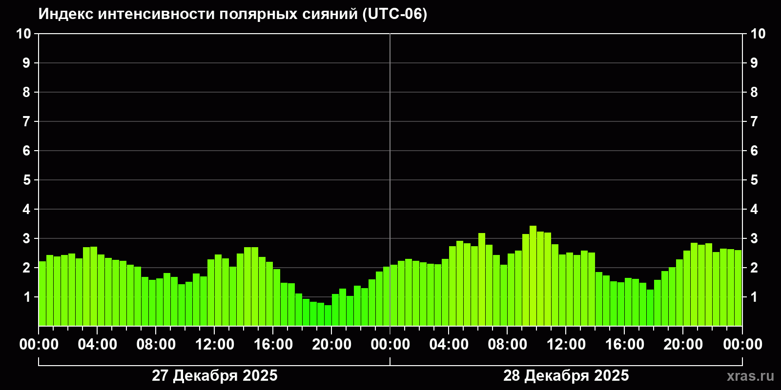 Полярные сияния за последние 2 суток