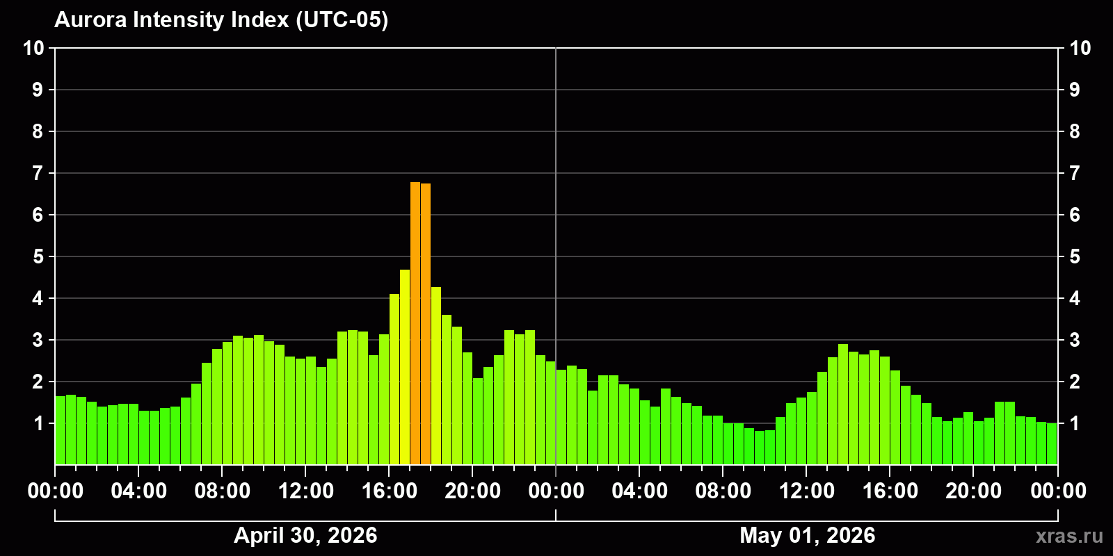 Polar auroras over the past 2 days
