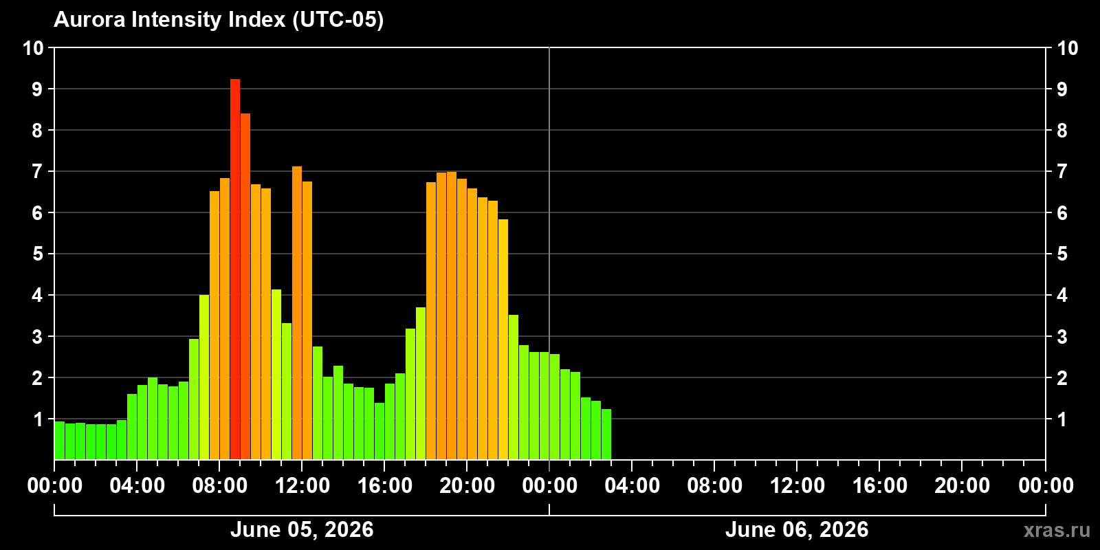 Polar auroras over the past 2 days