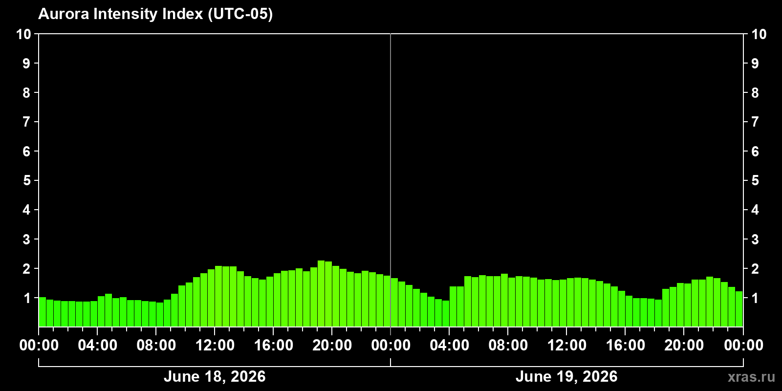 Polar auroras over the past 2 days