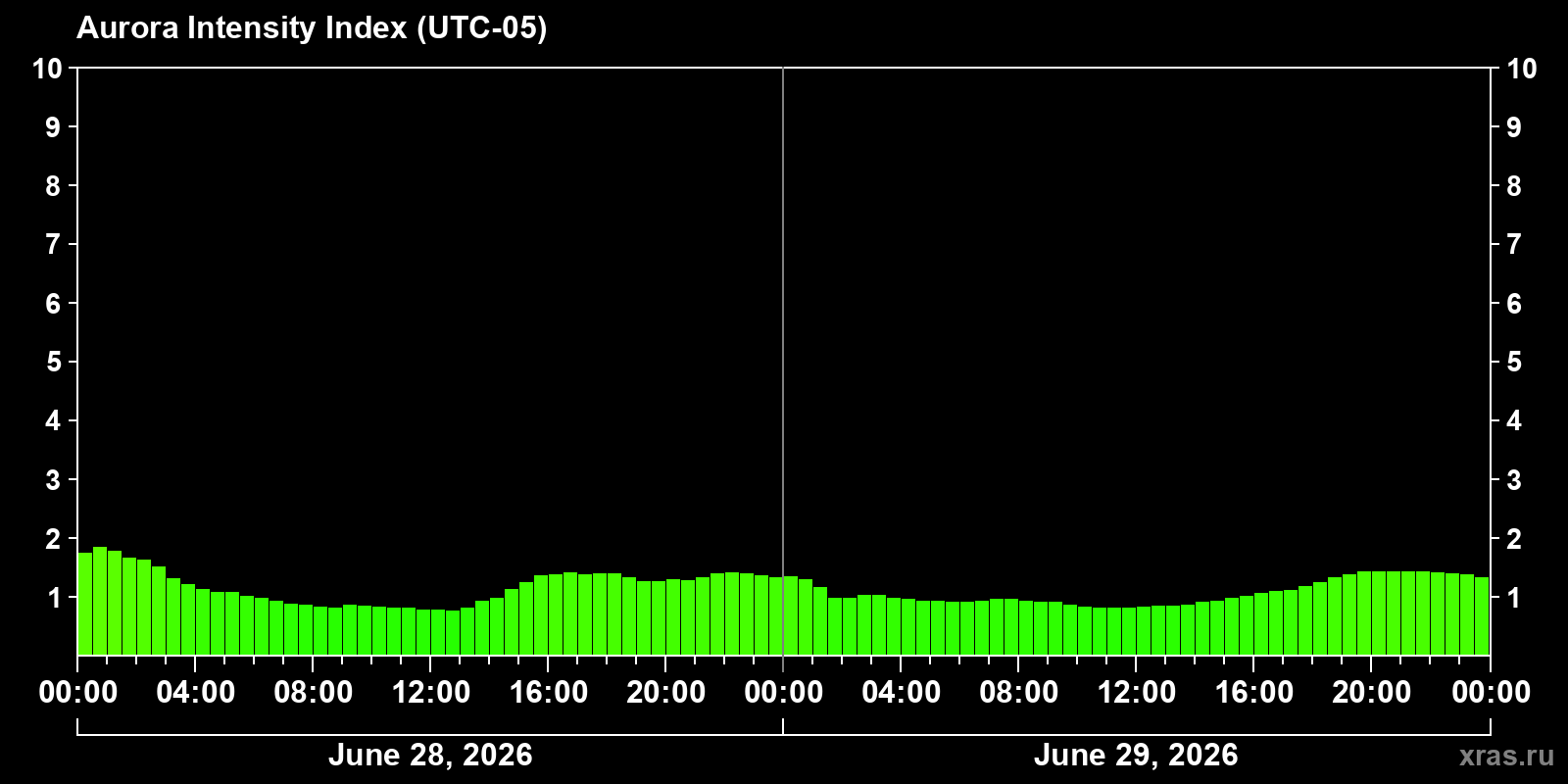 Polar auroras over the past 2 days