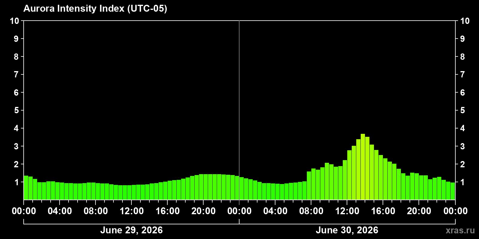 Polar auroras over the past 2 days