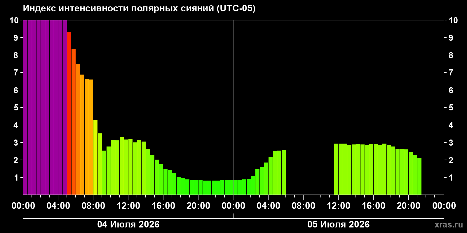 Aurora intensity index
