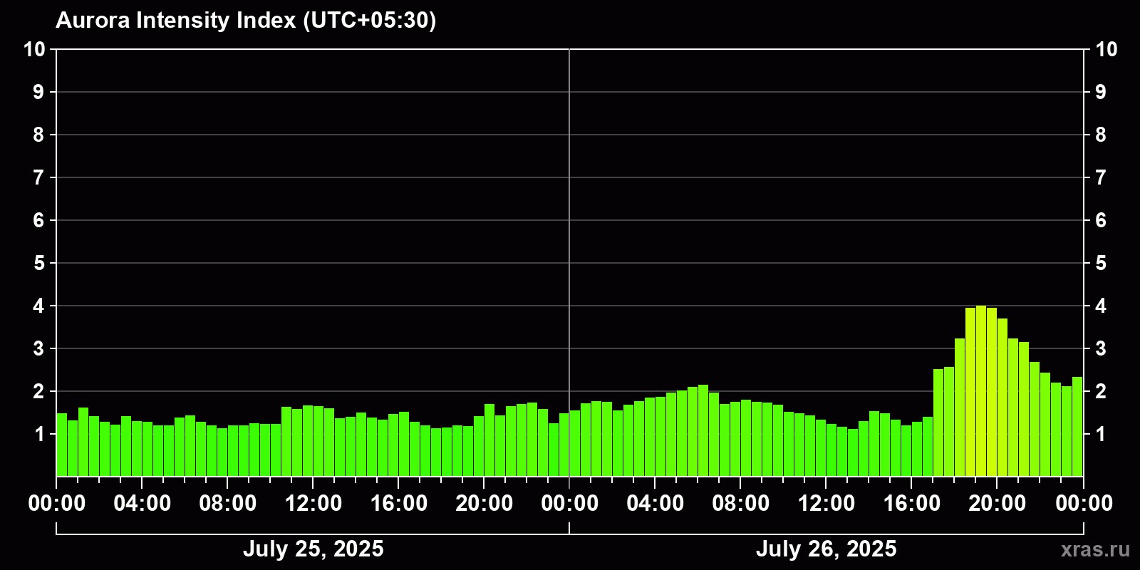 Polar auroras over the past 2 days