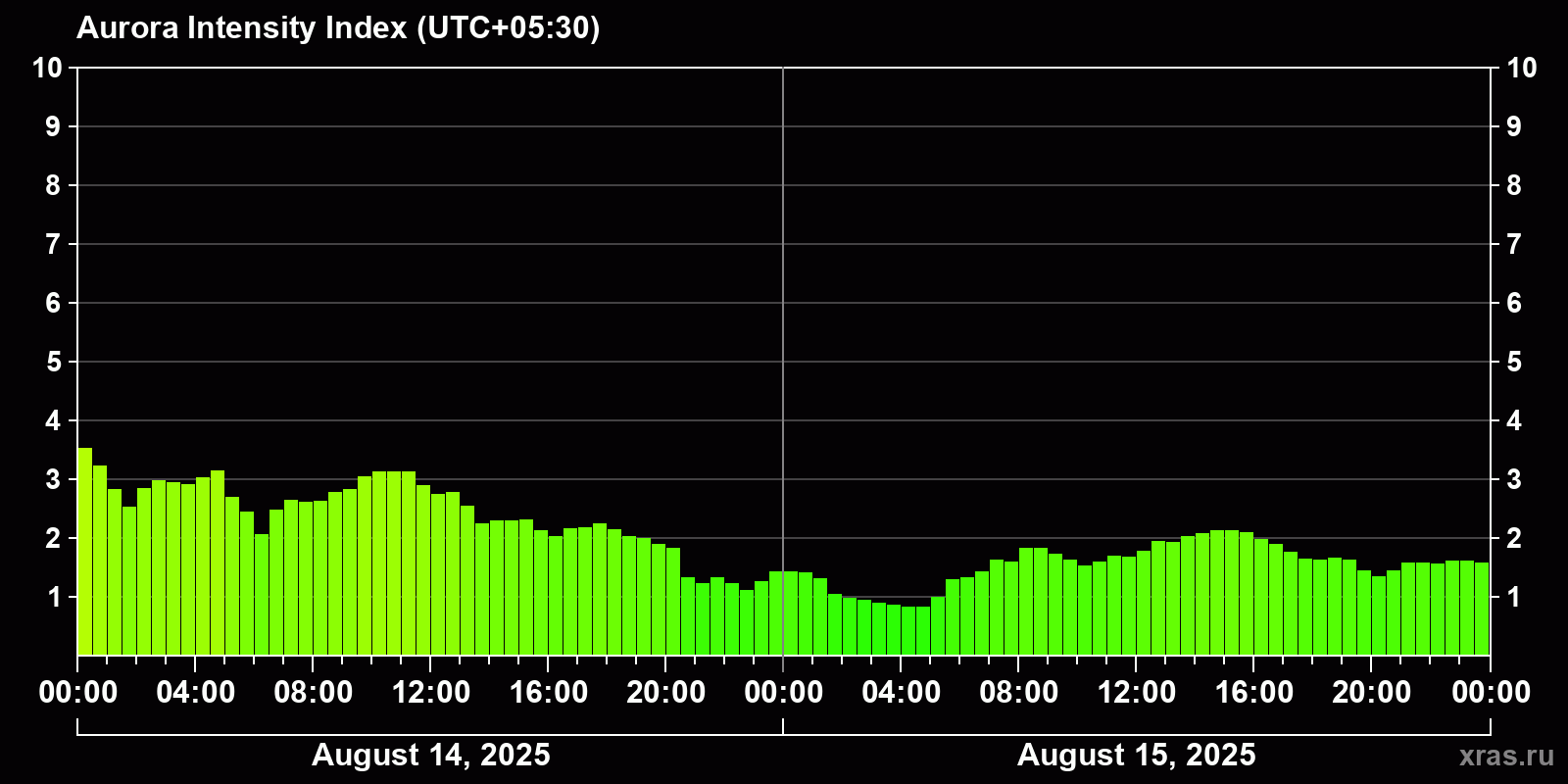 Polar auroras over the past 2 days