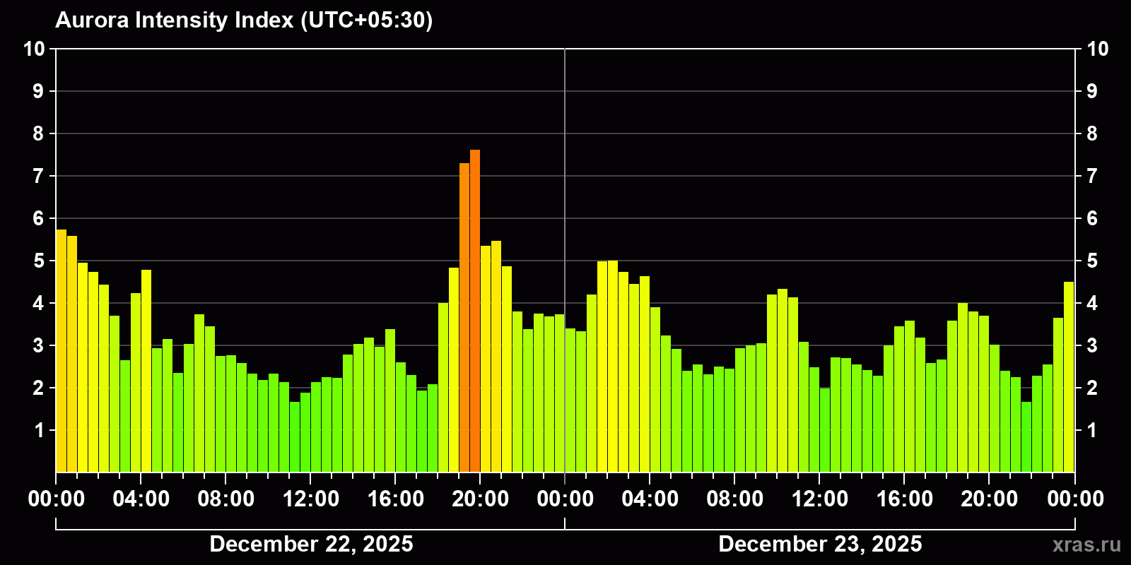 Polar auroras over the past 2 days