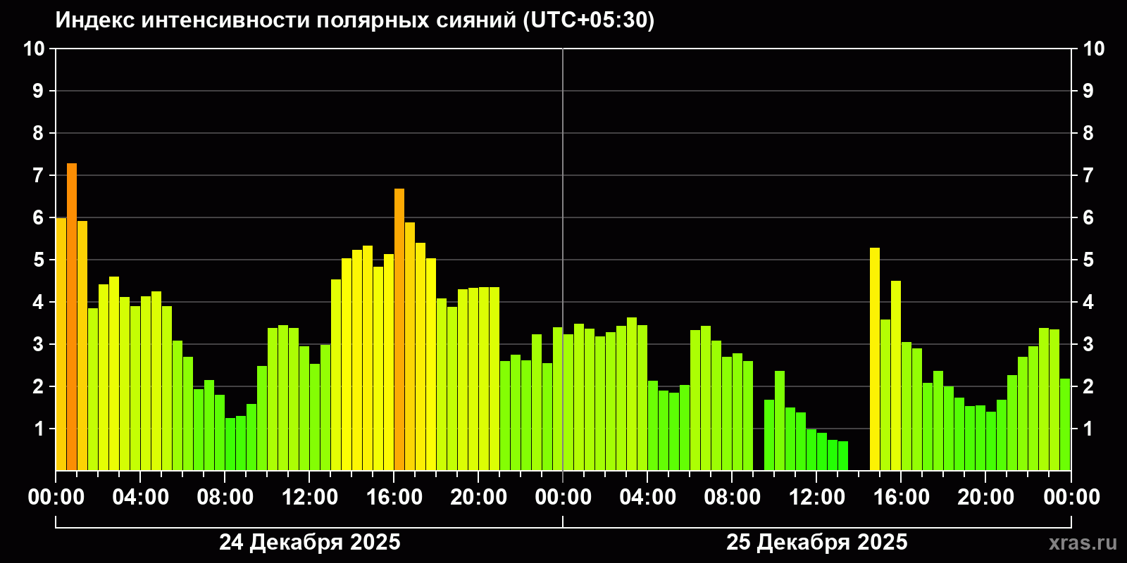 Полярные сияния за последние 2 суток