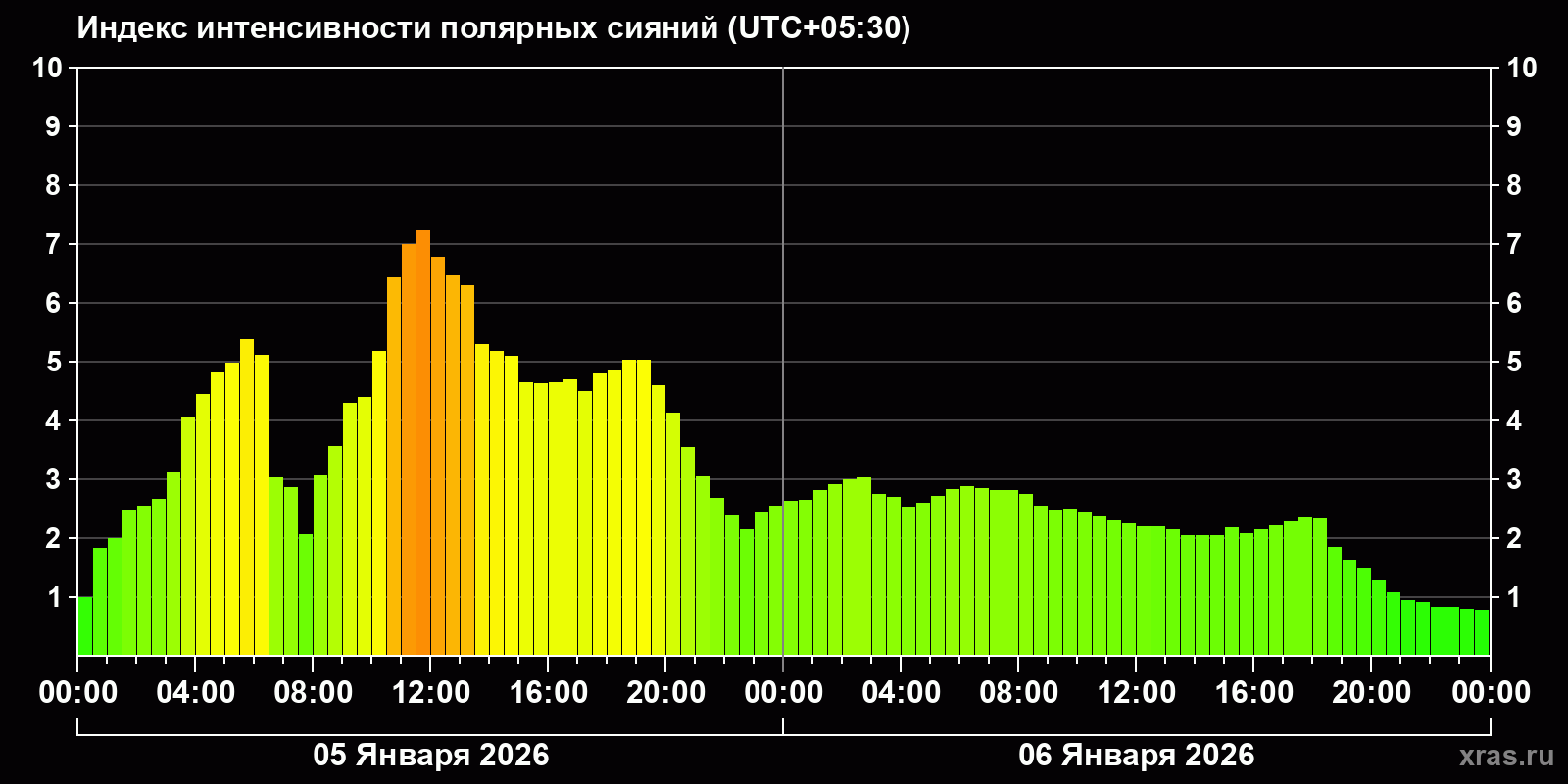 Полярные сияния за последние 2 суток