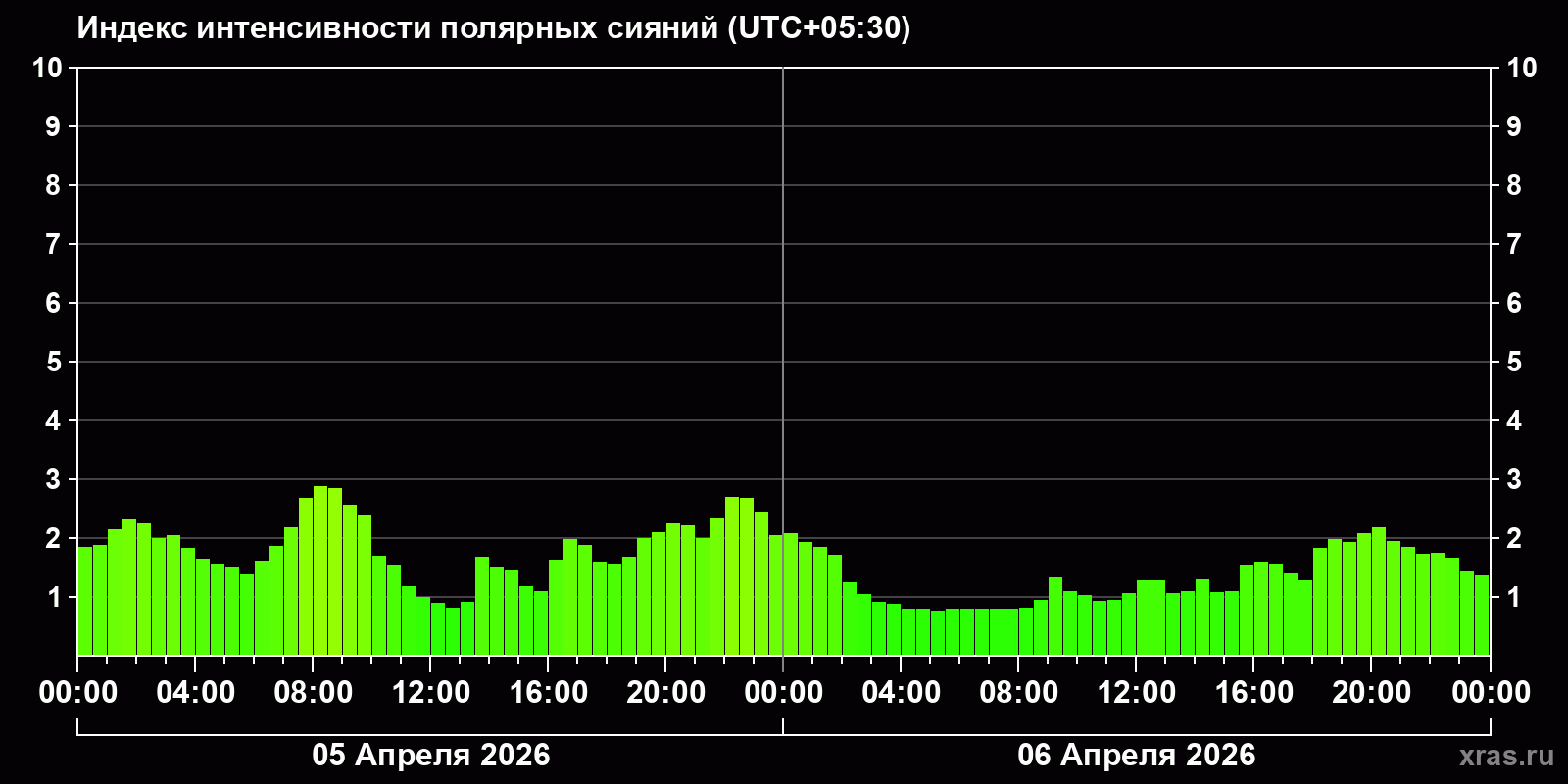 Полярные сияния за последние 2 суток