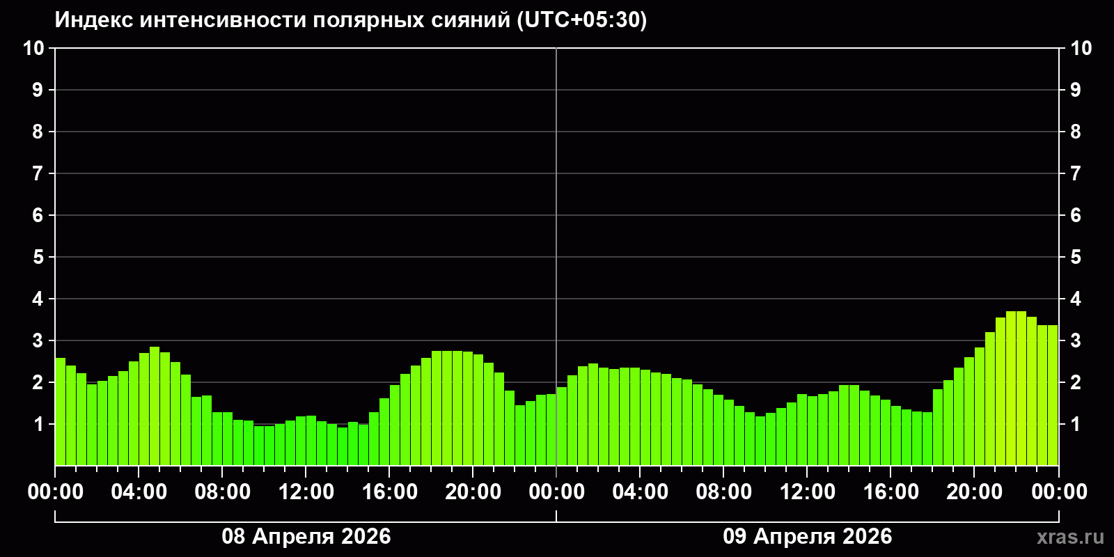 Полярные сияния за последние 2 суток