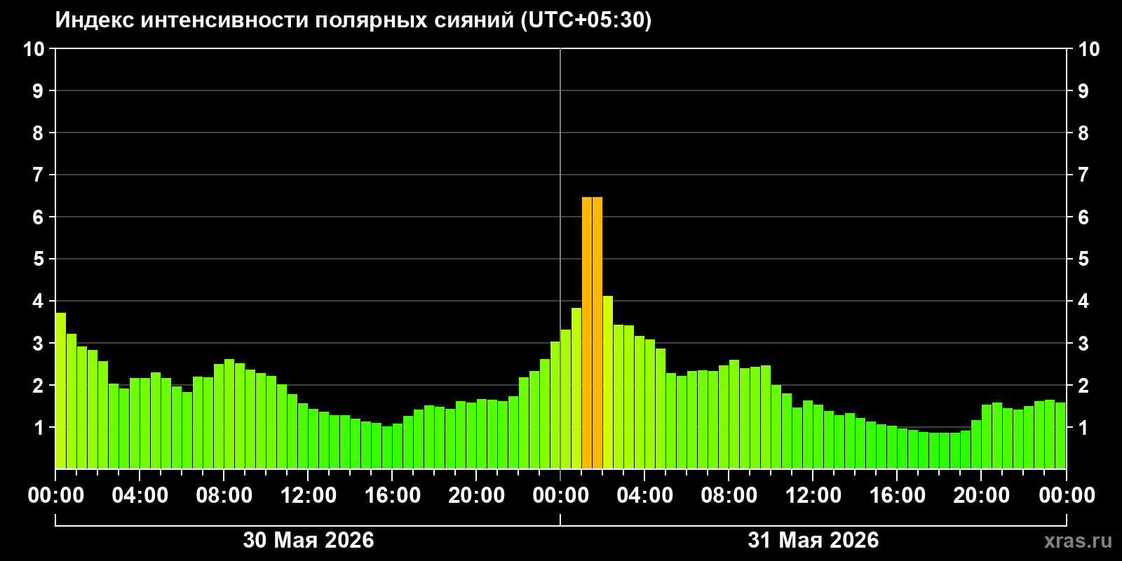 Полярные сияния за последние 2 суток