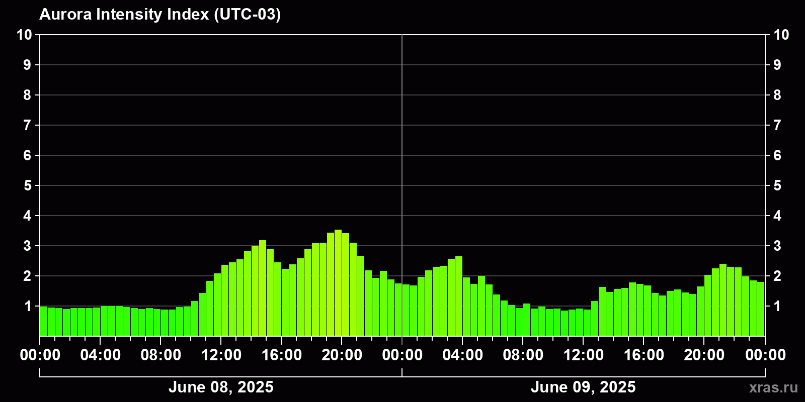 Polar auroras over the past 2 days
