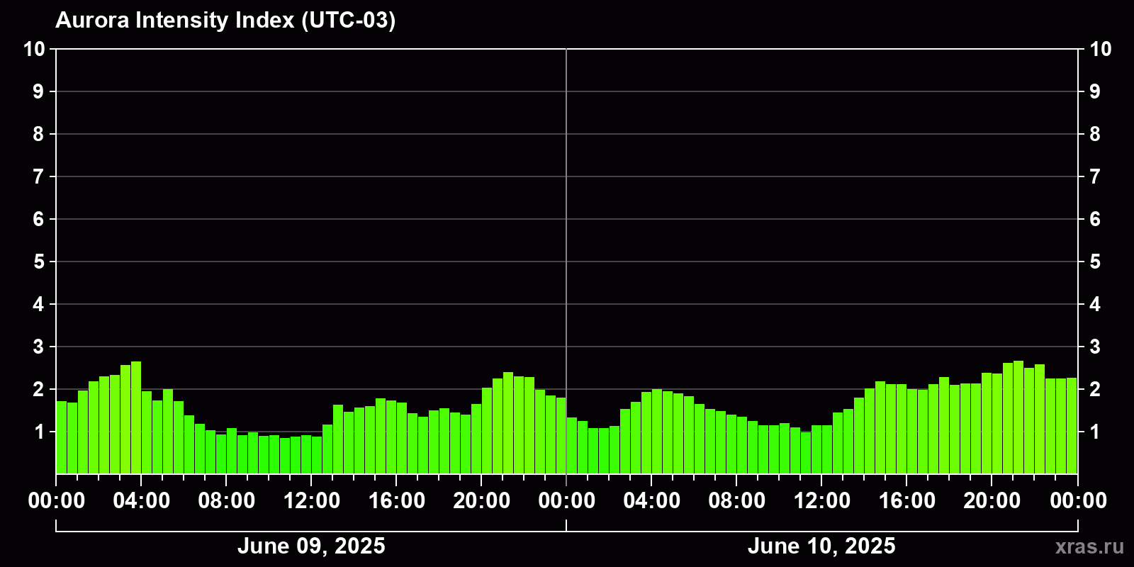 Polar auroras over the past 2 days