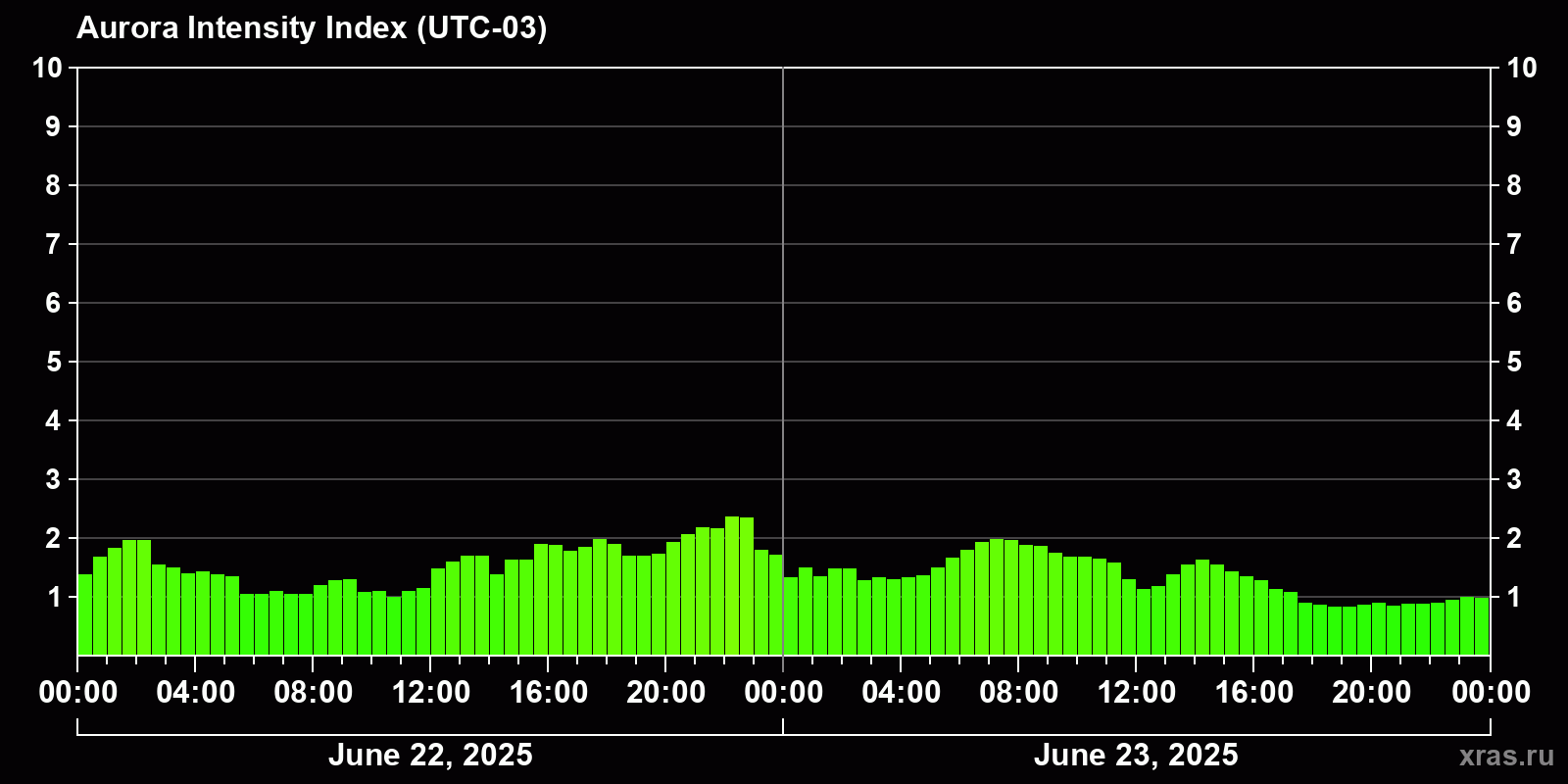 Polar auroras over the past 2 days