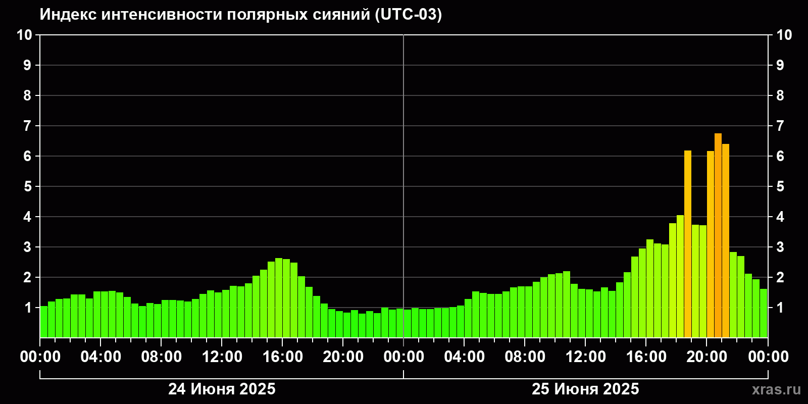 Полярные сияния за последние 2 суток