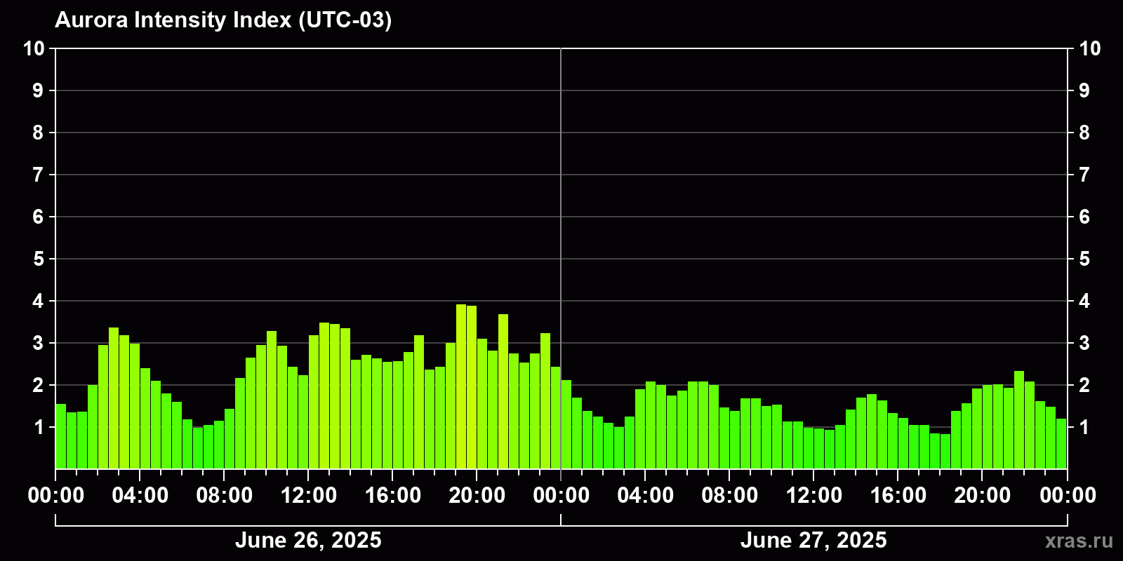 Polar auroras over the past 2 days