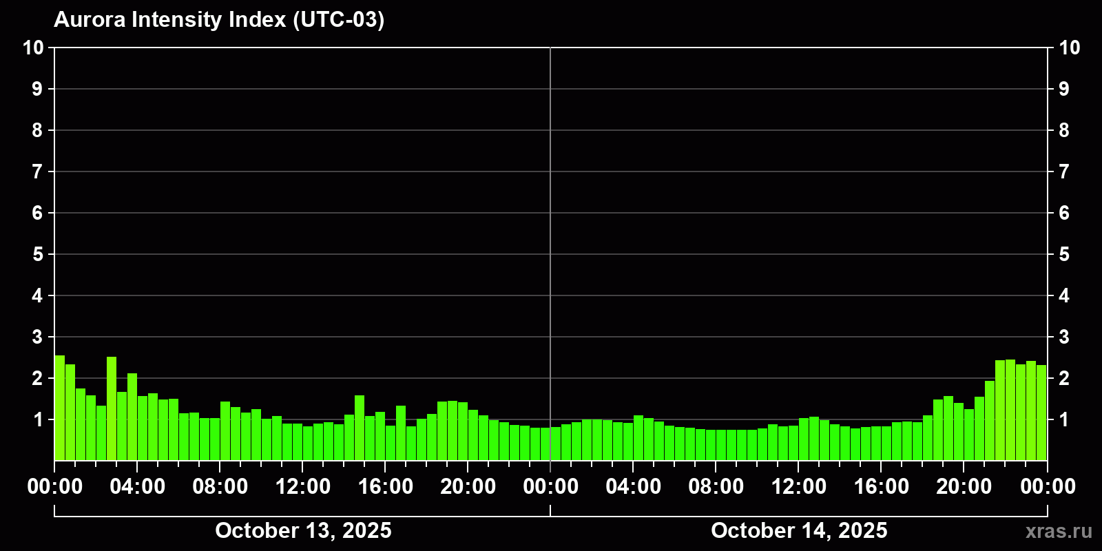 Polar auroras over the past 2 days