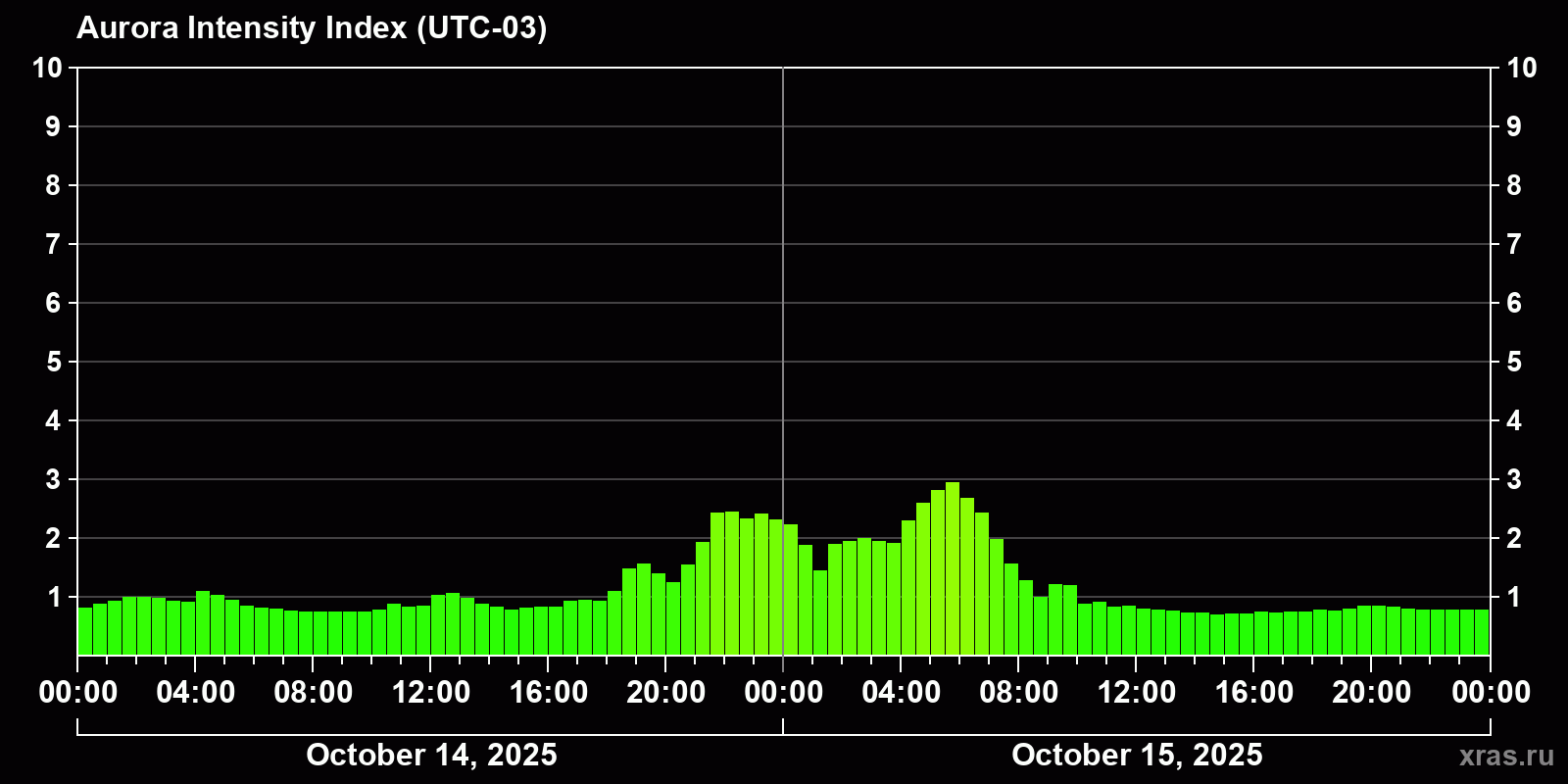 Polar auroras over the past 2 days