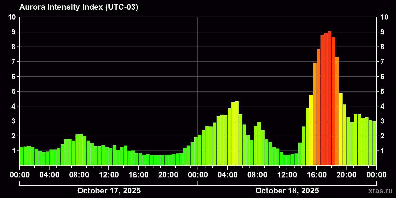 Polar auroras over the past 2 days