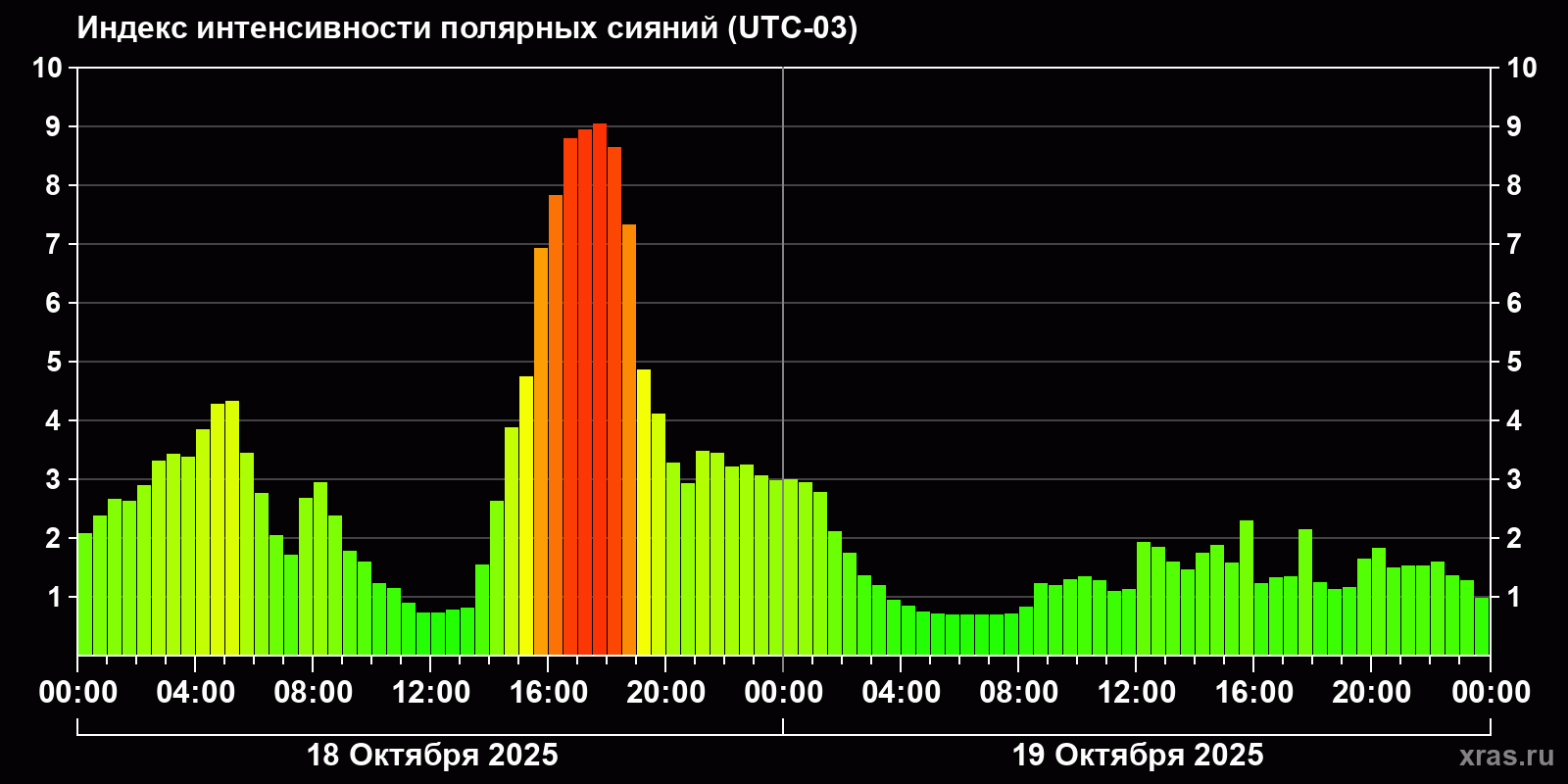 Полярные сияния за последние 2 суток